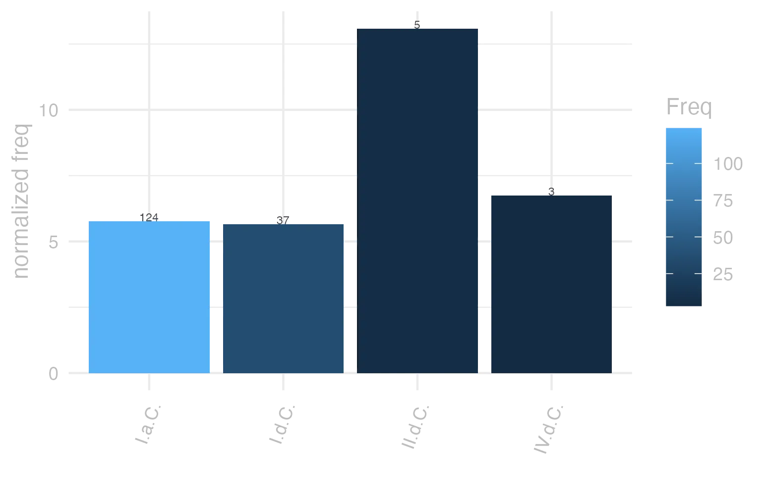 This charts plots the frequency of lemma by period_Frequencies. The II.d.C. subcorpus registers the highest normalized frequency, with the value of 13.09 and an absolute frequency of 5. The II.d.C. subcorpus follows, with a normalized frequency of 13.09 and an absolute frequency of 5. the subcorpus with the least normalized frequency is I.d.C. with the normalized value of 5.66 and an absolute freqeuncy of 37. here are all the values: subcorpus: I.a.C. ; normalized frequency: 124 ; absolute frequency: 5.77146846637189. subcorpus: I.d.C. ; normalized frequency: 37 ; absolute frequency: 5.66008872571516. subcorpus: II.d.C. ; normalized frequency: 5 ; absolute frequency: 13.0890052356021. subcorpus: IV.d.C. ; normalized frequency: 3 ; absolute frequency: 6.74005841383959