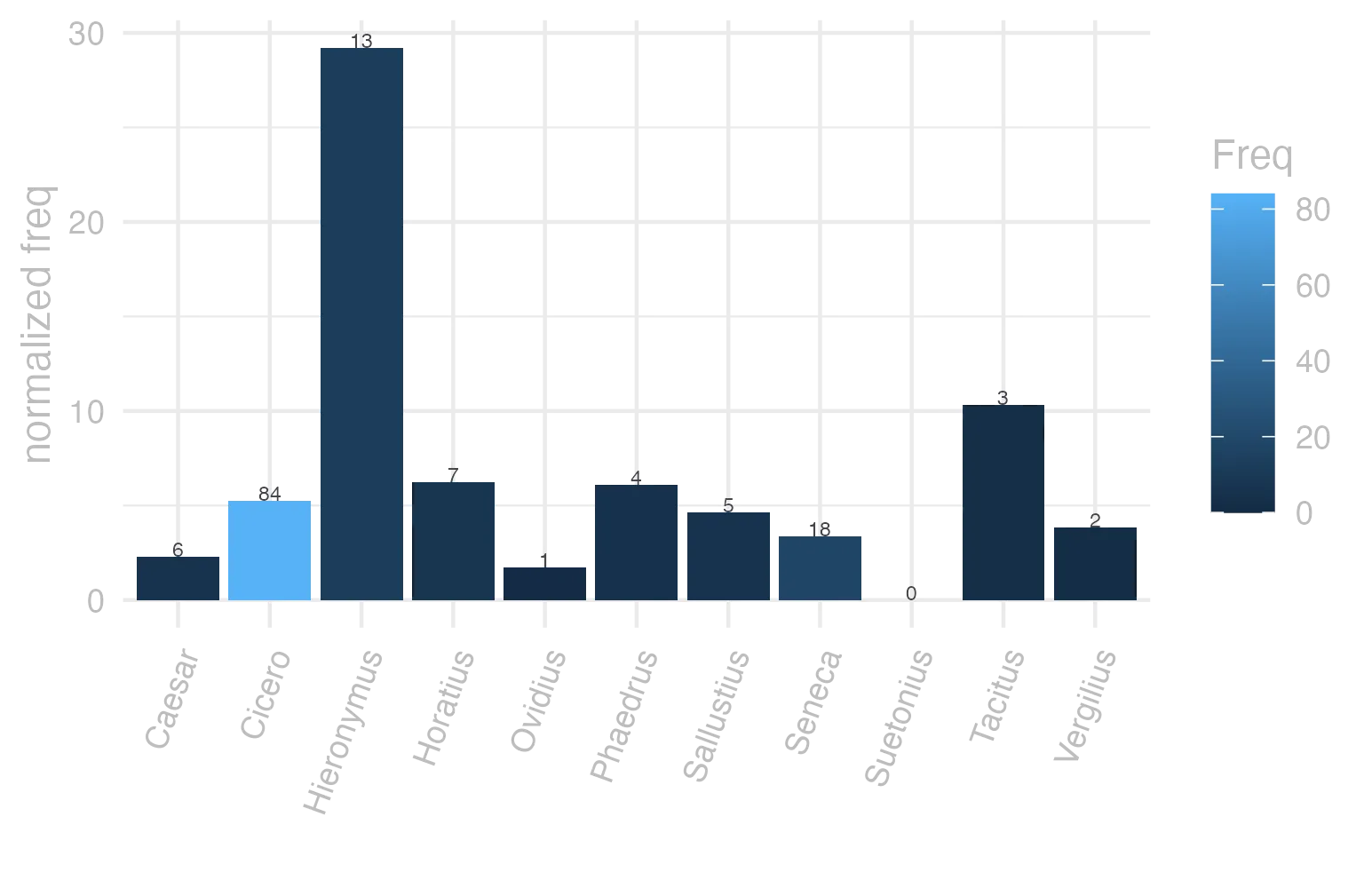 This charts plots the frequency of lemma by author_Frequencies. The Hieronymus subcorpus registers the highest normalized frequency, with the value of 29.21 and an absolute frequency of 13. The Tacitus subcorpus follows, with a normalized frequency of 10.3 and an absolute frequency of 3. the subcorpus with the least normalized frequency is Suetonius with the normalized value of 0 and an absolute freqeuncy of 0. here are all the values: subcorpus: Caesar ; normalized frequency: 6 ; absolute frequency: 2.26603217765692. subcorpus: Cicero ; normalized frequency: 84 ; absolute frequency: 5.23286237571952. subcorpus: Horatius ; normalized frequency: 7 ; absolute frequency: 6.21614421454578. subcorpus: Ovidius ; normalized frequency: 1 ; absolute frequency: 1.71585449553878. subcorpus: Phaedrus ; normalized frequency: 4 ; absolute frequency: 6.0725671777744. subcorpus: Sallustius ; normalized frequency: 5 ; absolute frequency: 4.63778870234672. subcorpus: Seneca ; normalized frequency: 18 ; absolute frequency: 3.35939978723801. subcorpus: Suetonius ; normalized frequency: 0 ; absolute frequency: 0. subcorpus: Tacitus ; normalized frequency: 3 ; absolute frequency: 10.2986611740474. subcorpus: Vergilius ; normalized frequency: 2 ; absolute frequency: 3.86100386100386. subcorpus: Hieronymus ; normalized frequency: 13 ; absolute frequency: 29.2069197933049