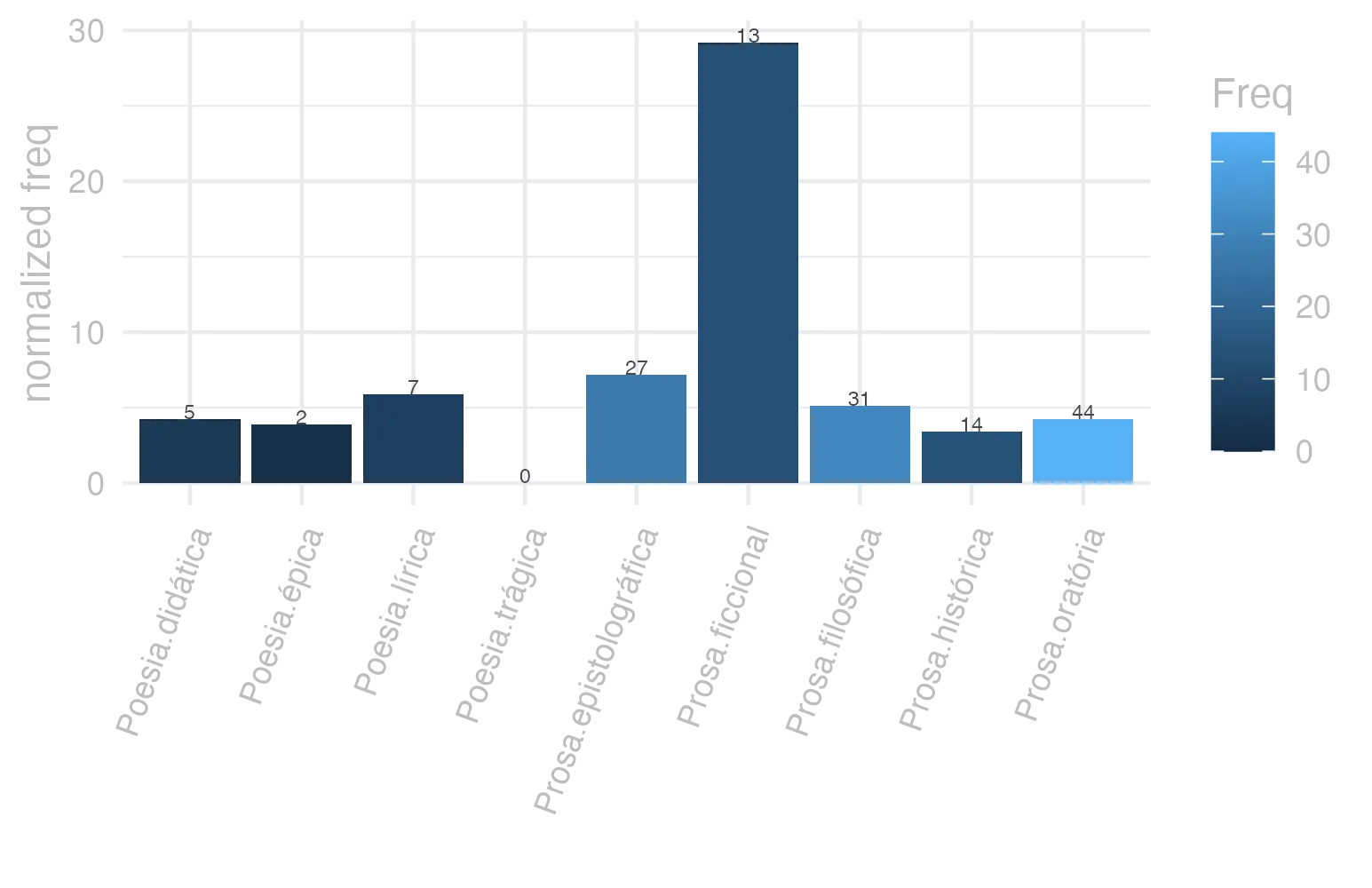 This charts plots the frequency of lemma by genre_Frequencies. The Prosa.ficcional subcorpus registers the highest normalized frequency, with the value of 29.21 and an absolute frequency of 13. The Prosa.epistolográfica subcorpus follows, with a normalized frequency of 7.15 and an absolute frequency of 27. the subcorpus with the least normalized frequency is Poesia.trágica with the normalized value of 0 and an absolute freqeuncy of 0. here are all the values: subcorpus: Prosa.histórica ; normalized frequency: 14 ; absolute frequency: 3.40806738236082. subcorpus: Prosa.filosófica ; normalized frequency: 31 ; absolute frequency: 5.10699988468065. subcorpus: Prosa.oratória ; normalized frequency: 44 ; absolute frequency: 4.22455426151911. subcorpus: Prosa.epistolográfica ; normalized frequency: 27 ; absolute frequency: 7.15440260738228. subcorpus: Poesia.lírica ; normalized frequency: 7 ; absolute frequency: 5.88878606881467. subcorpus: Poesia.didática ; normalized frequency: 5 ; absolute frequency: 4.24124183560947. subcorpus: Poesia.trágica ; normalized frequency: 0 ; absolute frequency: 0. subcorpus: Poesia.épica ; normalized frequency: 2 ; absolute frequency: 3.86100386100386. subcorpus: Prosa.ficcional ; normalized frequency: 13 ; absolute frequency: 29.2069197933049