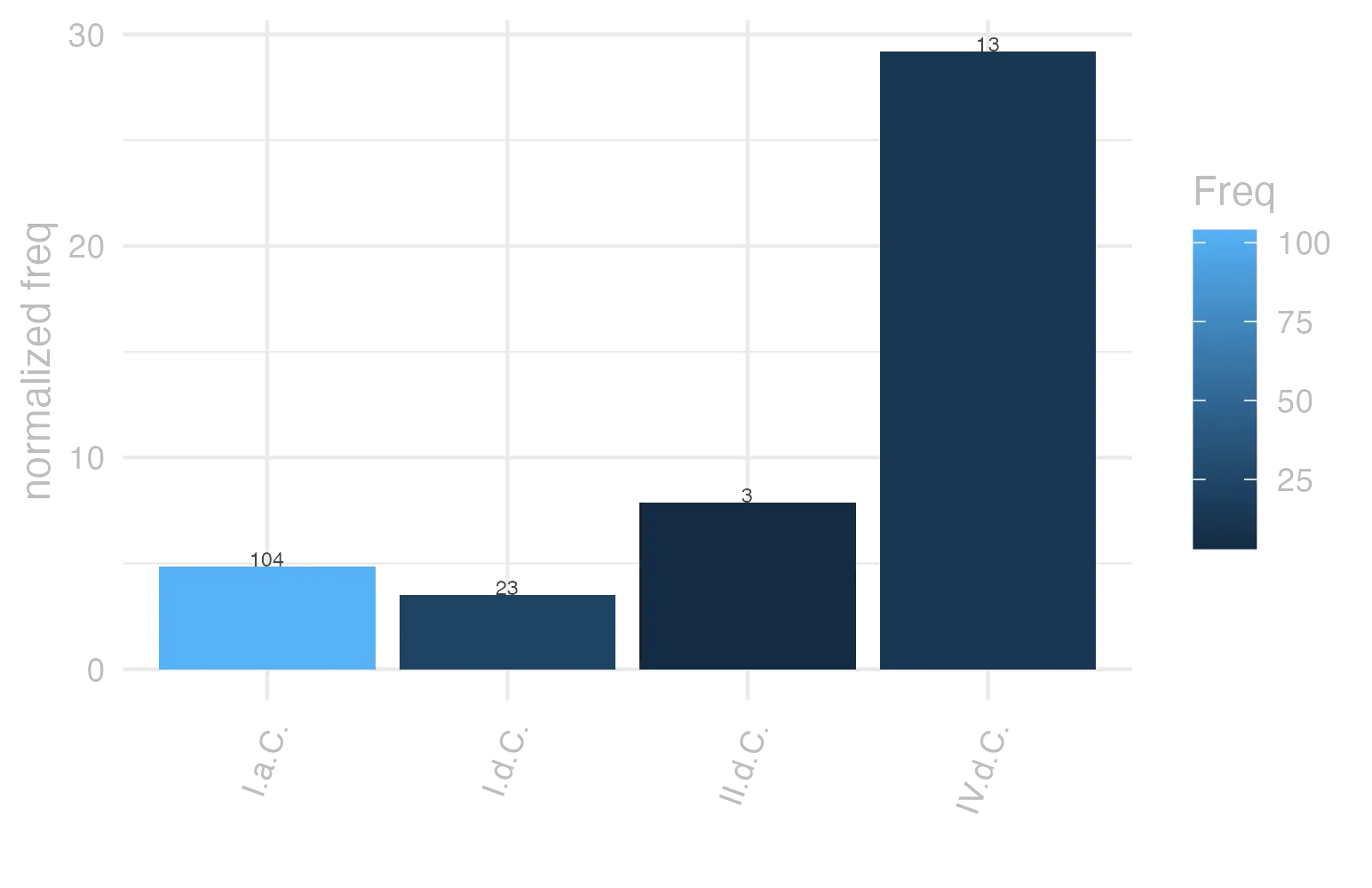 This charts plots the frequency of lemma by period_Frequencies. The IV.d.C. subcorpus registers the highest normalized frequency, with the value of 29.21 and an absolute frequency of 13. The II.d.C. subcorpus follows, with a normalized frequency of 7.85 and an absolute frequency of 3. the subcorpus with the least normalized frequency is I.d.C. with the normalized value of 3.52 and an absolute freqeuncy of 23. here are all the values: subcorpus: I.a.C. ; normalized frequency: 104 ; absolute frequency: 4.84058645566674. subcorpus: I.d.C. ; normalized frequency: 23 ; absolute frequency: 3.51843353220132. subcorpus: II.d.C. ; normalized frequency: 3 ; absolute frequency: 7.85340314136126. subcorpus: IV.d.C. ; normalized frequency: 13 ; absolute frequency: 29.2069197933049