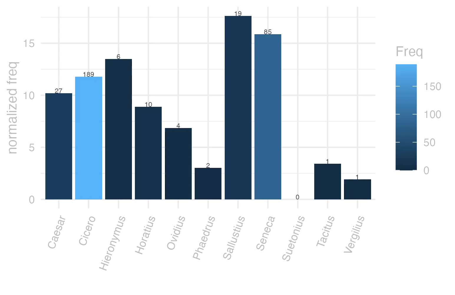 This charts plots the frequency of lemma by author_Frequencies. The Sallustius subcorpus registers the highest normalized frequency, with the value of 17.62 and an absolute frequency of 19. The Sallustius subcorpus follows, with a normalized frequency of 17.62 and an absolute frequency of 19. the subcorpus with the least normalized frequency is Suetonius with the normalized value of 0 and an absolute freqeuncy of 0. here are all the values: subcorpus: Caesar ; normalized frequency: 27 ; absolute frequency: 10.1971447994562. subcorpus: Cicero ; normalized frequency: 189 ; absolute frequency: 11.7739403453689. subcorpus: Horatius ; normalized frequency: 10 ; absolute frequency: 8.88020602077968. subcorpus: Ovidius ; normalized frequency: 4 ; absolute frequency: 6.86341798215511. subcorpus: Phaedrus ; normalized frequency: 2 ; absolute frequency: 3.0362835888872. subcorpus: Sallustius ; normalized frequency: 19 ; absolute frequency: 17.6235970689175. subcorpus: Seneca ; normalized frequency: 85 ; absolute frequency: 15.863832328624. subcorpus: Suetonius ; normalized frequency: 0 ; absolute frequency: 0. subcorpus: Tacitus ; normalized frequency: 1 ; absolute frequency: 3.43288705801579. subcorpus: Vergilius ; normalized frequency: 1 ; absolute frequency: 1.93050193050193. subcorpus: Hieronymus ; normalized frequency: 6 ; absolute frequency: 13.4801168276792