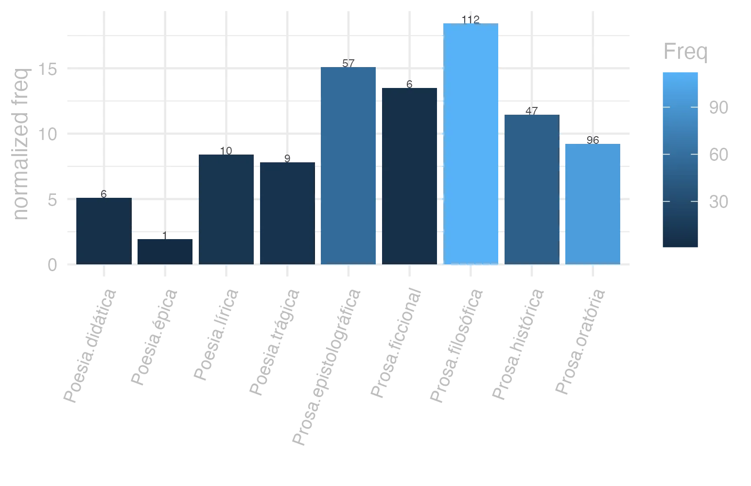 This charts plots the frequency of lemma by genre_Frequencies. The Prosa.filosófica subcorpus registers the highest normalized frequency, with the value of 18.45 and an absolute frequency of 112. The Prosa.oratória subcorpus follows, with a normalized frequency of 9.22 and an absolute frequency of 96. the subcorpus with the least normalized frequency is Poesia.épica with the normalized value of 1.93 and an absolute freqeuncy of 1. here are all the values: subcorpus: Prosa.histórica ; normalized frequency: 47 ; absolute frequency: 11.4413690693542. subcorpus: Prosa.filosófica ; normalized frequency: 112 ; absolute frequency: 18.4510963575559. subcorpus: Prosa.oratória ; normalized frequency: 96 ; absolute frequency: 9.21720929785988. subcorpus: Prosa.epistolográfica ; normalized frequency: 57 ; absolute frequency: 15.103738837807. subcorpus: Poesia.lírica ; normalized frequency: 10 ; absolute frequency: 8.4125515268781. subcorpus: Poesia.didática ; normalized frequency: 6 ; absolute frequency: 5.08949020273136. subcorpus: Poesia.trágica ; normalized frequency: 9 ; absolute frequency: 7.81792911744267. subcorpus: Poesia.épica ; normalized frequency: 1 ; absolute frequency: 1.93050193050193. subcorpus: Prosa.ficcional ; normalized frequency: 6 ; absolute frequency: 13.4801168276792