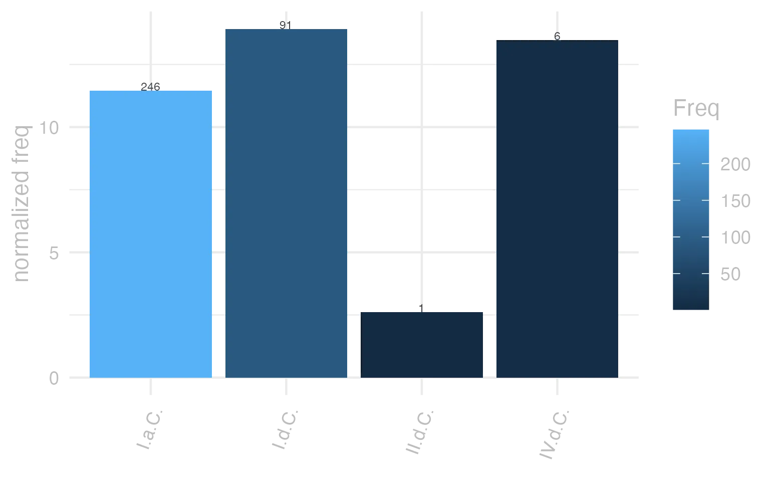 This charts plots the frequency of lemma by period_Frequencies. The I.d.C. subcorpus registers the highest normalized frequency, with the value of 13.92 and an absolute frequency of 91. The II.d.C. subcorpus follows, with a normalized frequency of 2.62 and an absolute frequency of 1. the subcorpus with the least normalized frequency is II.d.C. with the normalized value of 2.62 and an absolute freqeuncy of 1. here are all the values: subcorpus: I.a.C. ; normalized frequency: 246 ; absolute frequency: 11.4498487316733. subcorpus: I.d.C. ; normalized frequency: 91 ; absolute frequency: 13.92075875784. subcorpus: II.d.C. ; normalized frequency: 1 ; absolute frequency: 2.61780104712042. subcorpus: IV.d.C. ; normalized frequency: 6 ; absolute frequency: 13.4801168276792