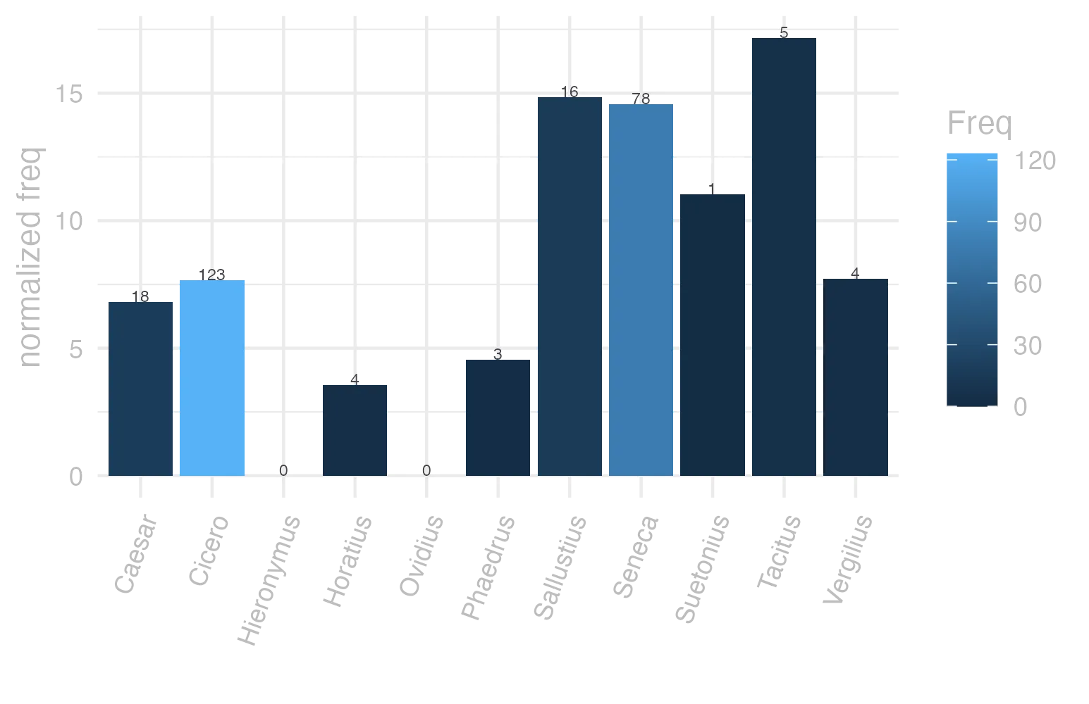 This charts plots the frequency of lemma by author_Frequencies. The Tacitus subcorpus registers the highest normalized frequency, with the value of 17.16 and an absolute frequency of 5. The Sallustius subcorpus follows, with a normalized frequency of 14.84 and an absolute frequency of 16. the subcorpus with the least normalized frequency is Ovidius with the normalized value of 0 and an absolute freqeuncy of 0. here are all the values: subcorpus: Caesar ; normalized frequency: 18 ; absolute frequency: 6.79809653297077. subcorpus: Cicero ; normalized frequency: 123 ; absolute frequency: 7.6624056215893. subcorpus: Horatius ; normalized frequency: 4 ; absolute frequency: 3.55208240831187. subcorpus: Ovidius ; normalized frequency: 0 ; absolute frequency: 0. subcorpus: Phaedrus ; normalized frequency: 3 ; absolute frequency: 4.5544253833308. subcorpus: Sallustius ; normalized frequency: 16 ; absolute frequency: 14.8409238475095. subcorpus: Seneca ; normalized frequency: 78 ; absolute frequency: 14.5573990780314. subcorpus: Suetonius ; normalized frequency: 1 ; absolute frequency: 11.0253583241455. subcorpus: Tacitus ; normalized frequency: 5 ; absolute frequency: 17.164435290079. subcorpus: Vergilius ; normalized frequency: 4 ; absolute frequency: 7.72200772200772. subcorpus: Hieronymus ; normalized frequency: 0 ; absolute frequency: 0