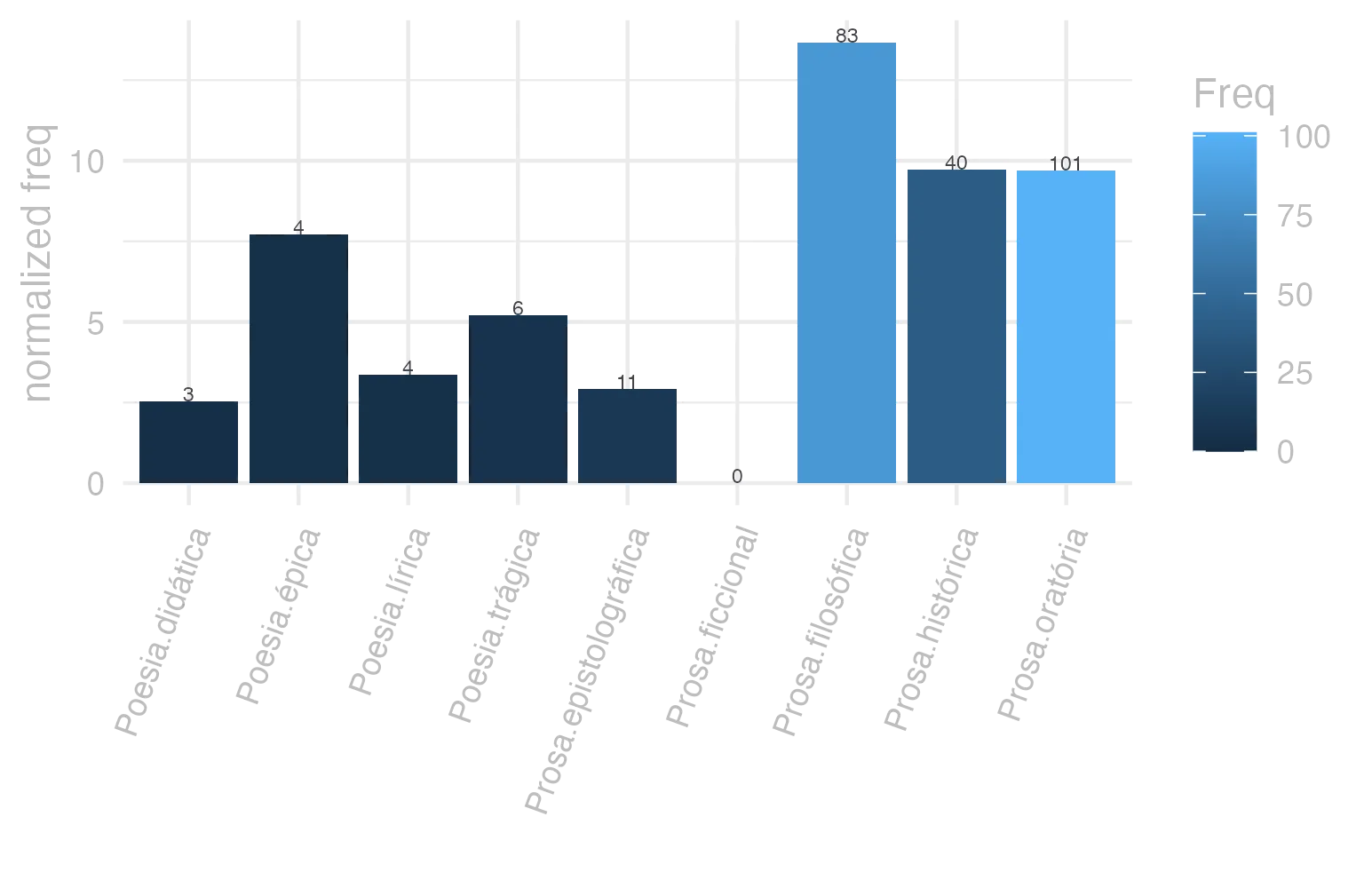 This charts plots the frequency of lemma by genre_Frequencies. The Prosa.filosófica subcorpus registers the highest normalized frequency, with the value of 13.67 and an absolute frequency of 83. The Prosa.histórica subcorpus follows, with a normalized frequency of 9.74 and an absolute frequency of 40. the subcorpus with the least normalized frequency is Prosa.ficcional with the normalized value of 0 and an absolute freqeuncy of 0. here are all the values: subcorpus: Prosa.histórica ; normalized frequency: 40 ; absolute frequency: 9.73733537817376. subcorpus: Prosa.filosófica ; normalized frequency: 83 ; absolute frequency: 13.673580336403. subcorpus: Prosa.oratória ; normalized frequency: 101 ; absolute frequency: 9.69727228212341. subcorpus: Prosa.epistolográfica ; normalized frequency: 11 ; absolute frequency: 2.91475661782241. subcorpus: Poesia.lírica ; normalized frequency: 4 ; absolute frequency: 3.36502061075124. subcorpus: Poesia.didática ; normalized frequency: 3 ; absolute frequency: 2.54474510136568. subcorpus: Poesia.trágica ; normalized frequency: 6 ; absolute frequency: 5.21195274496178. subcorpus: Poesia.épica ; normalized frequency: 4 ; absolute frequency: 7.72200772200772. subcorpus: Prosa.ficcional ; normalized frequency: 0 ; absolute frequency: 0