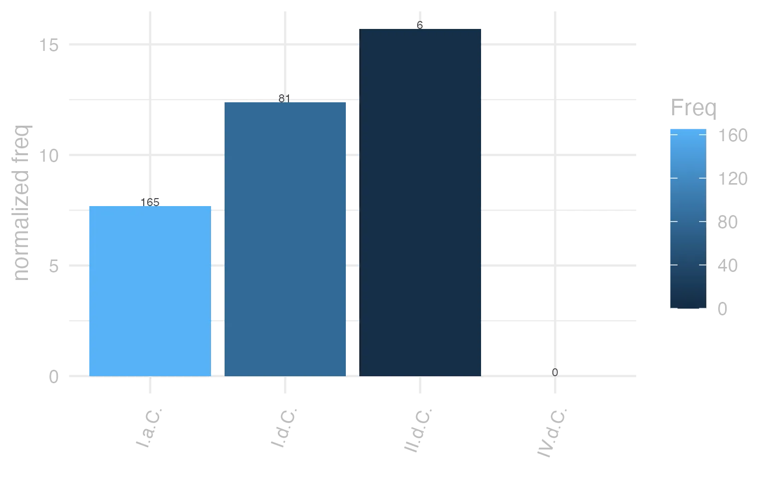 This charts plots the frequency of lemma by period_Frequencies. The II.d.C. subcorpus registers the highest normalized frequency, with the value of 15.71 and an absolute frequency of 6. The I.d.C. subcorpus follows, with a normalized frequency of 12.39 and an absolute frequency of 81. the subcorpus with the least normalized frequency is IV.d.C. with the normalized value of 0 and an absolute freqeuncy of 0. here are all the values: subcorpus: I.a.C. ; normalized frequency: 165 ; absolute frequency: 7.67977658831743. subcorpus: I.d.C. ; normalized frequency: 81 ; absolute frequency: 12.3910050481872. subcorpus: II.d.C. ; normalized frequency: 6 ; absolute frequency: 15.7068062827225. subcorpus: IV.d.C. ; normalized frequency: 0 ; absolute frequency: 0