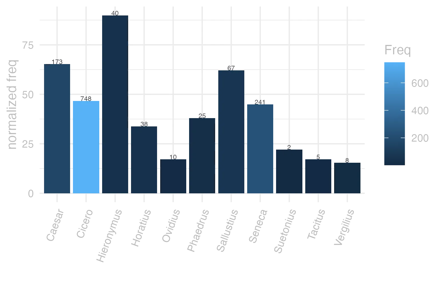 This charts plots the frequency of lemma by author_Frequencies. The Hieronymus subcorpus registers the highest normalized frequency, with the value of 89.87 and an absolute frequency of 40. The Caesar subcorpus follows, with a normalized frequency of 65.34 and an absolute frequency of 173. the subcorpus with the least normalized frequency is Vergilius with the normalized value of 15.44 and an absolute freqeuncy of 8. here are all the values: subcorpus: Caesar ; normalized frequency: 173 ; absolute frequency: 65.3372611224413. subcorpus: Cicero ; normalized frequency: 748 ; absolute frequency: 46.597393536169. subcorpus: Horatius ; normalized frequency: 38 ; absolute frequency: 33.7447828789628. subcorpus: Ovidius ; normalized frequency: 10 ; absolute frequency: 17.1585449553878. subcorpus: Phaedrus ; normalized frequency: 25 ; absolute frequency: 37.95354486109. subcorpus: Sallustius ; normalized frequency: 67 ; absolute frequency: 62.1463686114461. subcorpus: Seneca ; normalized frequency: 241 ; absolute frequency: 44.9786304846867. subcorpus: Suetonius ; normalized frequency: 2 ; absolute frequency: 22.0507166482911. subcorpus: Tacitus ; normalized frequency: 5 ; absolute frequency: 17.164435290079. subcorpus: Vergilius ; normalized frequency: 8 ; absolute frequency: 15.4440154440154. subcorpus: Hieronymus ; normalized frequency: 40 ; absolute frequency: 89.8674455178612