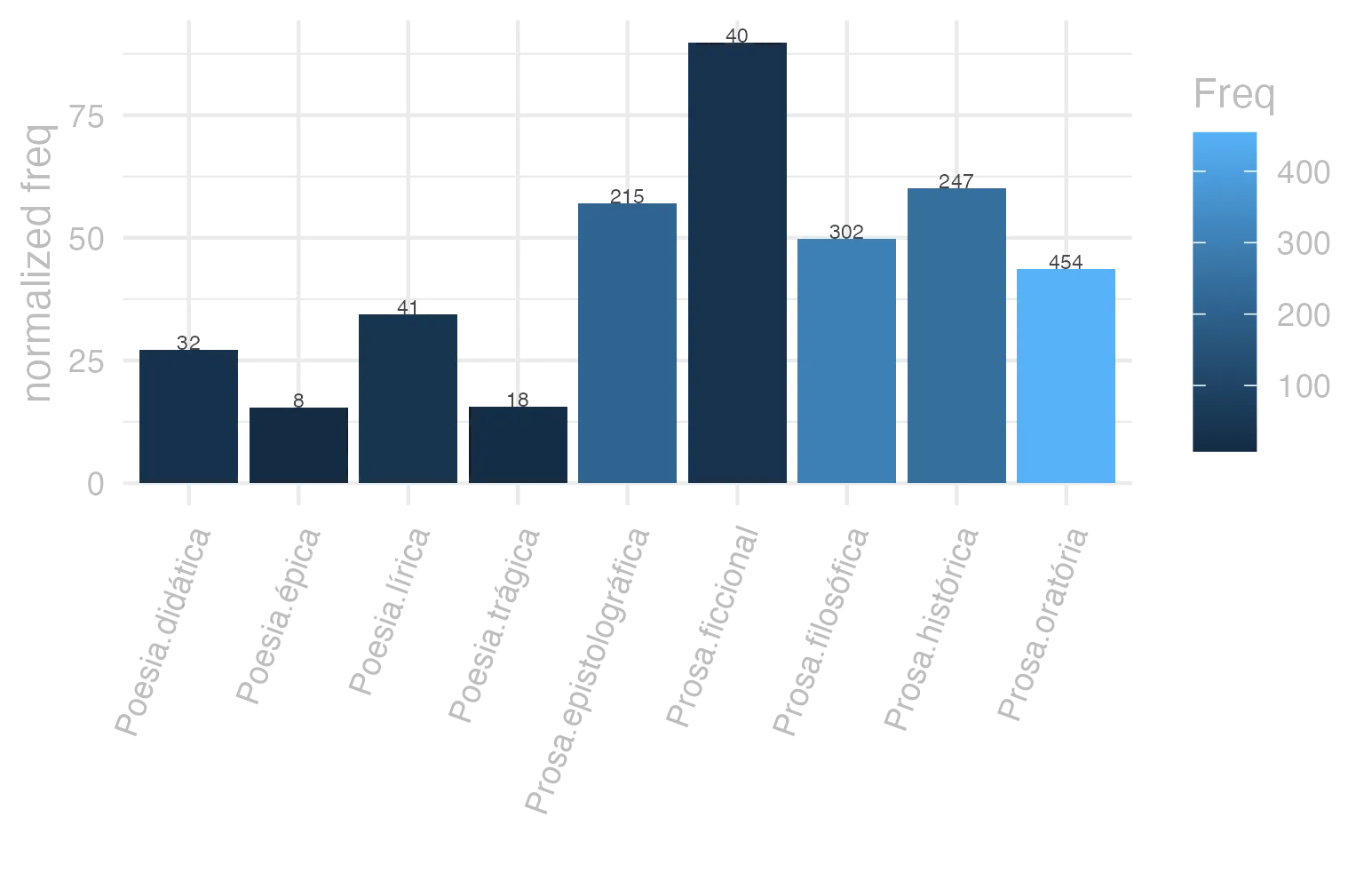 This charts plots the frequency of lemma by genre_Frequencies. The Prosa.ficcional subcorpus registers the highest normalized frequency, with the value of 89.87 and an absolute frequency of 40. The Prosa.histórica subcorpus follows, with a normalized frequency of 60.13 and an absolute frequency of 247. the subcorpus with the least normalized frequency is Poesia.épica with the normalized value of 15.44 and an absolute freqeuncy of 8. here are all the values: subcorpus: Prosa.histórica ; normalized frequency: 247 ; absolute frequency: 60.128045960223. subcorpus: Prosa.filosófica ; normalized frequency: 302 ; absolute frequency: 49.7520633926953. subcorpus: Prosa.oratória ; normalized frequency: 454 ; absolute frequency: 43.589718971129. subcorpus: Prosa.epistolográfica ; normalized frequency: 215 ; absolute frequency: 56.9702429847108. subcorpus: Poesia.lírica ; normalized frequency: 41 ; absolute frequency: 34.4914612602002. subcorpus: Poesia.didática ; normalized frequency: 32 ; absolute frequency: 27.1439477479006. subcorpus: Poesia.trágica ; normalized frequency: 18 ; absolute frequency: 15.6358582348853. subcorpus: Poesia.épica ; normalized frequency: 8 ; absolute frequency: 15.4440154440154. subcorpus: Prosa.ficcional ; normalized frequency: 40 ; absolute frequency: 89.8674455178612