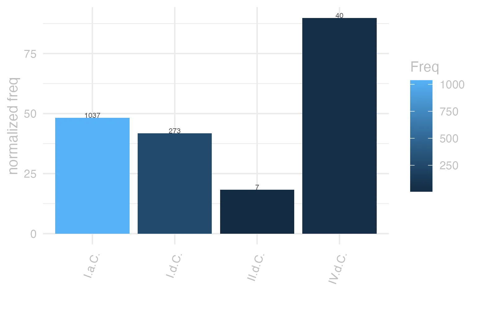 This charts plots the frequency of lemma by period_Frequencies. The IV.d.C. subcorpus registers the highest normalized frequency, with the value of 89.87 and an absolute frequency of 40. The I.a.C. subcorpus follows, with a normalized frequency of 48.27 and an absolute frequency of 1037. the subcorpus with the least normalized frequency is II.d.C. with the normalized value of 18.32 and an absolute freqeuncy of 7. here are all the values: subcorpus: I.a.C. ; normalized frequency: 1037 ; absolute frequency: 48.2662322550617. subcorpus: I.d.C. ; normalized frequency: 273 ; absolute frequency: 41.76227627352. subcorpus: II.d.C. ; normalized frequency: 7 ; absolute frequency: 18.3246073298429. subcorpus: IV.d.C. ; normalized frequency: 40 ; absolute frequency: 89.8674455178612