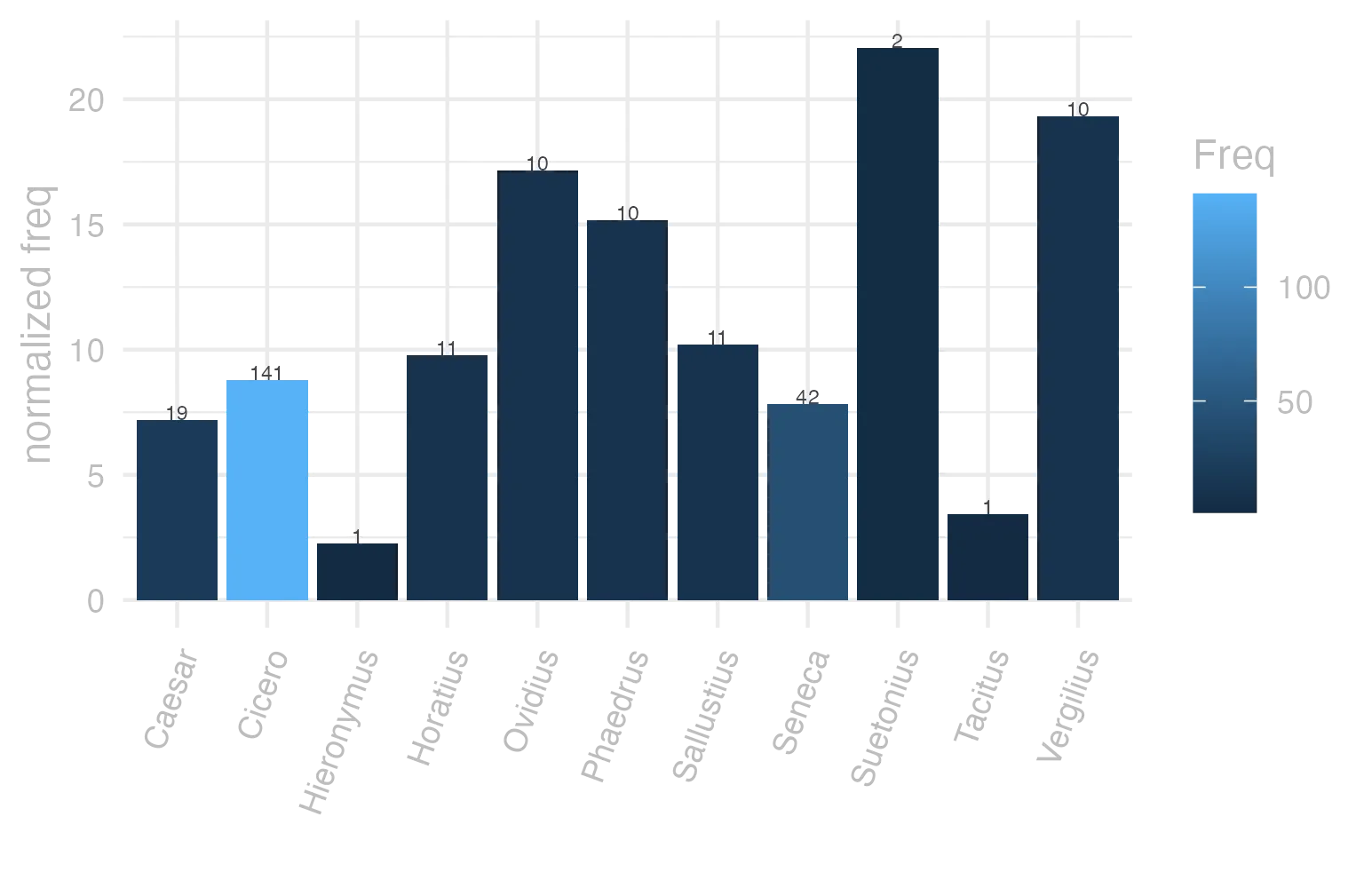 This charts plots the frequency of lemma by author_Frequencies. The Suetonius subcorpus registers the highest normalized frequency, with the value of 22.05 and an absolute frequency of 2. The Tacitus subcorpus follows, with a normalized frequency of 3.43 and an absolute frequency of 1. the subcorpus with the least normalized frequency is Hieronymus with the normalized value of 2.25 and an absolute freqeuncy of 1. here are all the values: subcorpus: Caesar ; normalized frequency: 19 ; absolute frequency: 7.17576856258025. subcorpus: Cicero ; normalized frequency: 141 ; absolute frequency: 8.78373327352919. subcorpus: Horatius ; normalized frequency: 11 ; absolute frequency: 9.76822662285765. subcorpus: Ovidius ; normalized frequency: 10 ; absolute frequency: 17.1585449553878. subcorpus: Phaedrus ; normalized frequency: 10 ; absolute frequency: 15.181417944436. subcorpus: Sallustius ; normalized frequency: 11 ; absolute frequency: 10.2031351451628. subcorpus: Seneca ; normalized frequency: 42 ; absolute frequency: 7.83859950355536. subcorpus: Suetonius ; normalized frequency: 2 ; absolute frequency: 22.0507166482911. subcorpus: Tacitus ; normalized frequency: 1 ; absolute frequency: 3.43288705801579. subcorpus: Vergilius ; normalized frequency: 10 ; absolute frequency: 19.3050193050193. subcorpus: Hieronymus ; normalized frequency: 1 ; absolute frequency: 2.24668613794653