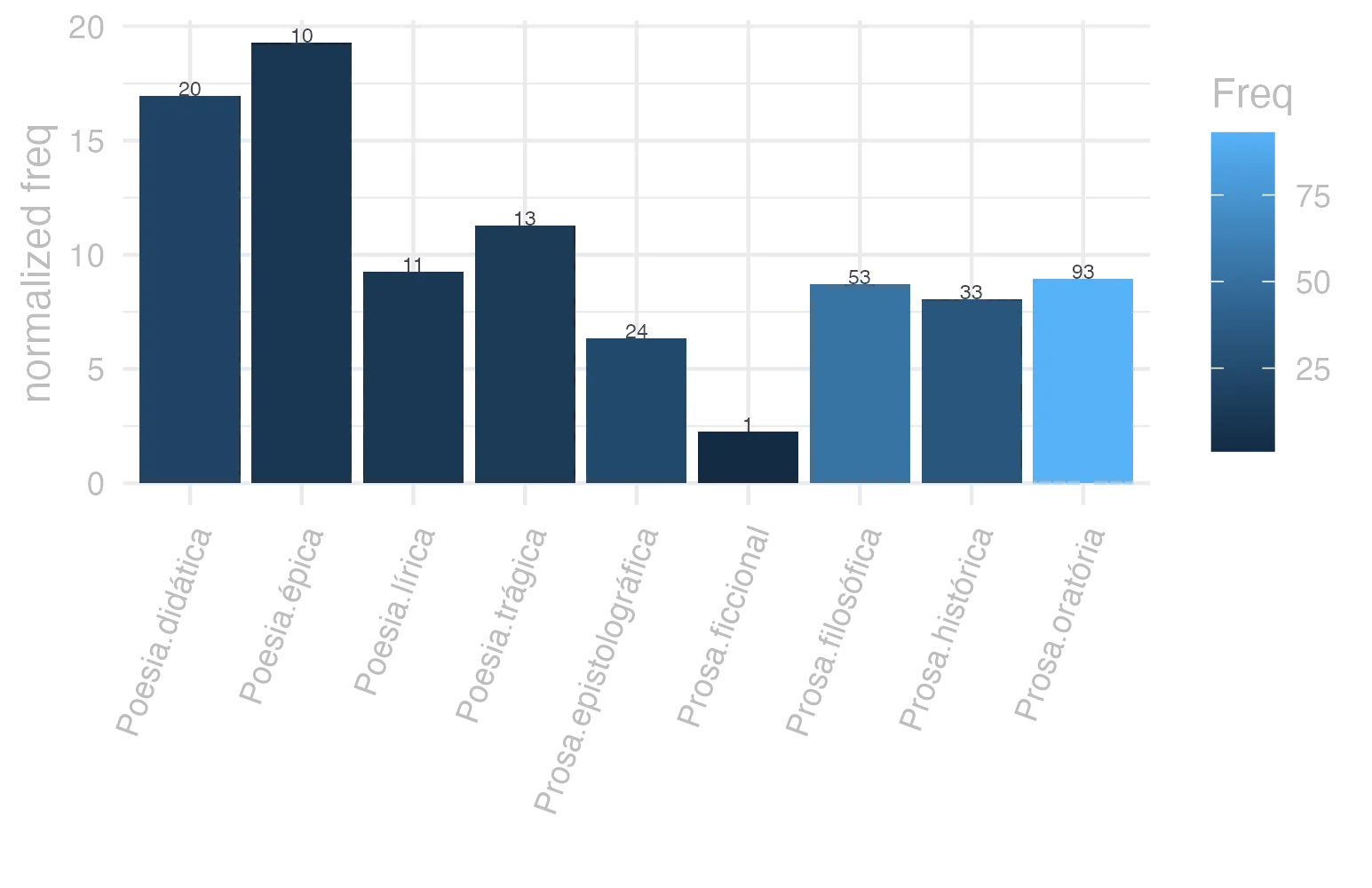This charts plots the frequency of lemma by genre_Frequencies. The Poesia.épica subcorpus registers the highest normalized frequency, with the value of 19.31 and an absolute frequency of 10. The Poesia.didática subcorpus follows, with a normalized frequency of 16.96 and an absolute frequency of 20. the subcorpus with the least normalized frequency is Prosa.ficcional with the normalized value of 2.25 and an absolute freqeuncy of 1. here are all the values: subcorpus: Prosa.histórica ; normalized frequency: 33 ; absolute frequency: 8.03330168699335. subcorpus: Prosa.filosófica ; normalized frequency: 53 ; absolute frequency: 8.73132238348627. subcorpus: Prosa.oratória ; normalized frequency: 93 ; absolute frequency: 8.92917150730176. subcorpus: Prosa.epistolográfica ; normalized frequency: 24 ; absolute frequency: 6.35946898433981. subcorpus: Poesia.lírica ; normalized frequency: 11 ; absolute frequency: 9.25380667956591. subcorpus: Poesia.didática ; normalized frequency: 20 ; absolute frequency: 16.9649673424379. subcorpus: Poesia.trágica ; normalized frequency: 13 ; absolute frequency: 11.2925642807505. subcorpus: Poesia.épica ; normalized frequency: 10 ; absolute frequency: 19.3050193050193. subcorpus: Prosa.ficcional ; normalized frequency: 1 ; absolute frequency: 2.24668613794653