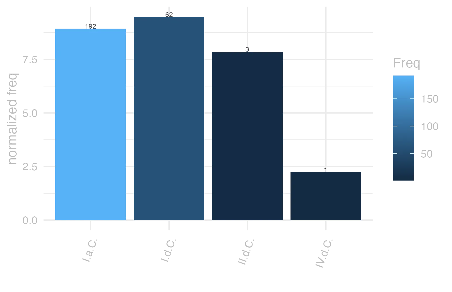 This charts plots the frequency of lemma by period_Frequencies. The I.d.C. subcorpus registers the highest normalized frequency, with the value of 9.48 and an absolute frequency of 62. The I.a.C. subcorpus follows, with a normalized frequency of 8.94 and an absolute frequency of 192. the subcorpus with the least normalized frequency is IV.d.C. with the normalized value of 2.25 and an absolute freqeuncy of 1. here are all the values: subcorpus: I.a.C. ; normalized frequency: 192 ; absolute frequency: 8.93646730276937. subcorpus: I.d.C. ; normalized frequency: 62 ; absolute frequency: 9.48447299984702. subcorpus: II.d.C. ; normalized frequency: 3 ; absolute frequency: 7.85340314136126. subcorpus: IV.d.C. ; normalized frequency: 1 ; absolute frequency: 2.24668613794653