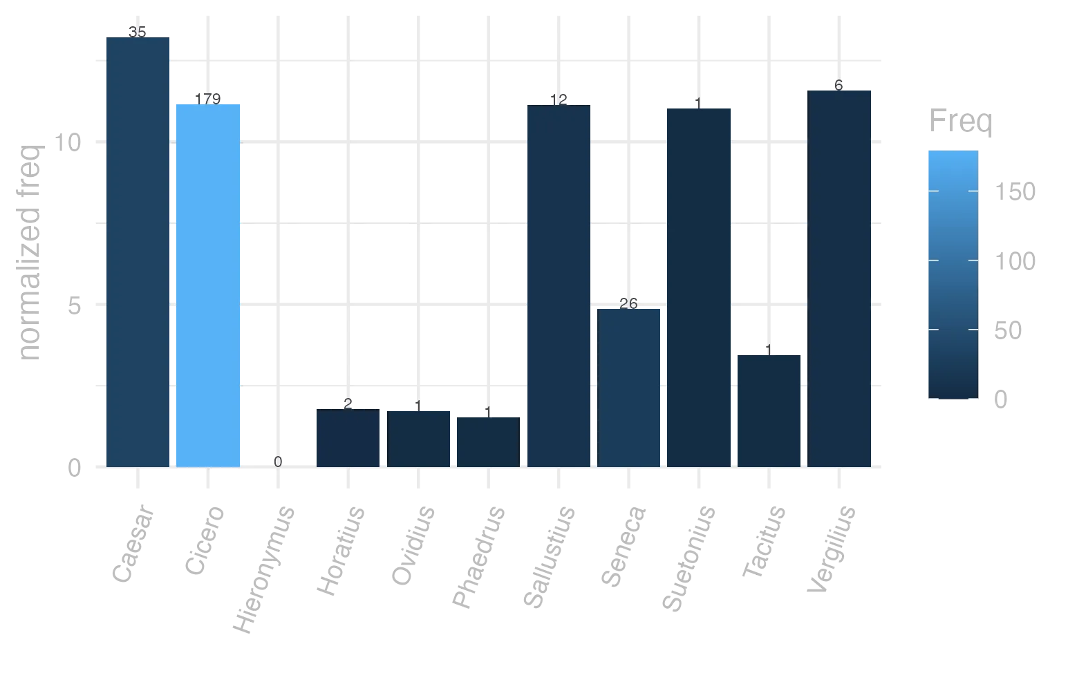 This charts plots the frequency of lemma by author_Frequencies. The Caesar subcorpus registers the highest normalized frequency, with the value of 13.22 and an absolute frequency of 35. The Tacitus subcorpus follows, with a normalized frequency of 3.43 and an absolute frequency of 1. the subcorpus with the least normalized frequency is Hieronymus with the normalized value of 0 and an absolute freqeuncy of 0. here are all the values: subcorpus: Caesar ; normalized frequency: 35 ; absolute frequency: 13.218521036332. subcorpus: Cicero ; normalized frequency: 179 ; absolute frequency: 11.1509805387356. subcorpus: Horatius ; normalized frequency: 2 ; absolute frequency: 1.77604120415594. subcorpus: Ovidius ; normalized frequency: 1 ; absolute frequency: 1.71585449553878. subcorpus: Phaedrus ; normalized frequency: 1 ; absolute frequency: 1.5181417944436. subcorpus: Sallustius ; normalized frequency: 12 ; absolute frequency: 11.1306928856321. subcorpus: Seneca ; normalized frequency: 26 ; absolute frequency: 4.8524663593438. subcorpus: Suetonius ; normalized frequency: 1 ; absolute frequency: 11.0253583241455. subcorpus: Tacitus ; normalized frequency: 1 ; absolute frequency: 3.43288705801579. subcorpus: Vergilius ; normalized frequency: 6 ; absolute frequency: 11.5830115830116. subcorpus: Hieronymus ; normalized frequency: 0 ; absolute frequency: 0