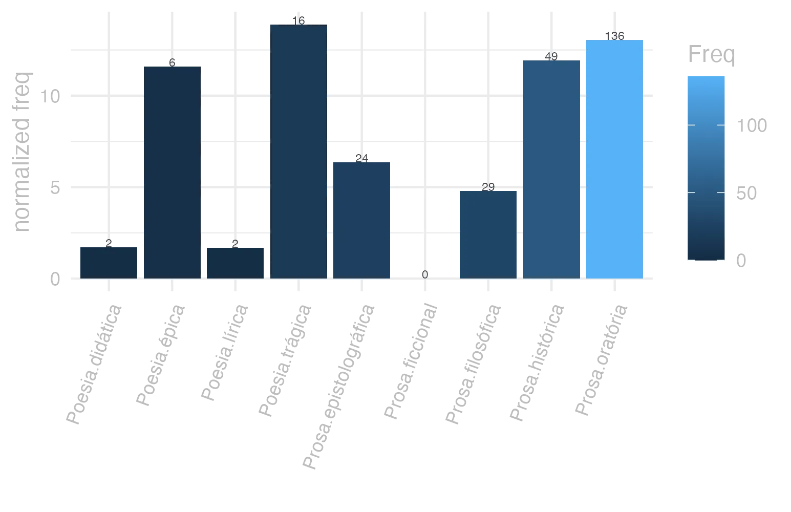 This charts plots the frequency of lemma by genre_Frequencies. The Poesia.trágica subcorpus registers the highest normalized frequency, with the value of 13.9 and an absolute frequency of 16. The Prosa.oratória subcorpus follows, with a normalized frequency of 13.06 and an absolute frequency of 136. the subcorpus with the least normalized frequency is Prosa.ficcional with the normalized value of 0 and an absolute freqeuncy of 0. here are all the values: subcorpus: Prosa.histórica ; normalized frequency: 49 ; absolute frequency: 11.9282358382629. subcorpus: Prosa.filosófica ; normalized frequency: 29 ; absolute frequency: 4.77751602115286. subcorpus: Prosa.oratória ; normalized frequency: 136 ; absolute frequency: 13.0577131719682. subcorpus: Prosa.epistolográfica ; normalized frequency: 24 ; absolute frequency: 6.35946898433981. subcorpus: Poesia.lírica ; normalized frequency: 2 ; absolute frequency: 1.68251030537562. subcorpus: Poesia.didática ; normalized frequency: 2 ; absolute frequency: 1.69649673424379. subcorpus: Poesia.trágica ; normalized frequency: 16 ; absolute frequency: 13.8985406532314. subcorpus: Poesia.épica ; normalized frequency: 6 ; absolute frequency: 11.5830115830116. subcorpus: Prosa.ficcional ; normalized frequency: 0 ; absolute frequency: 0