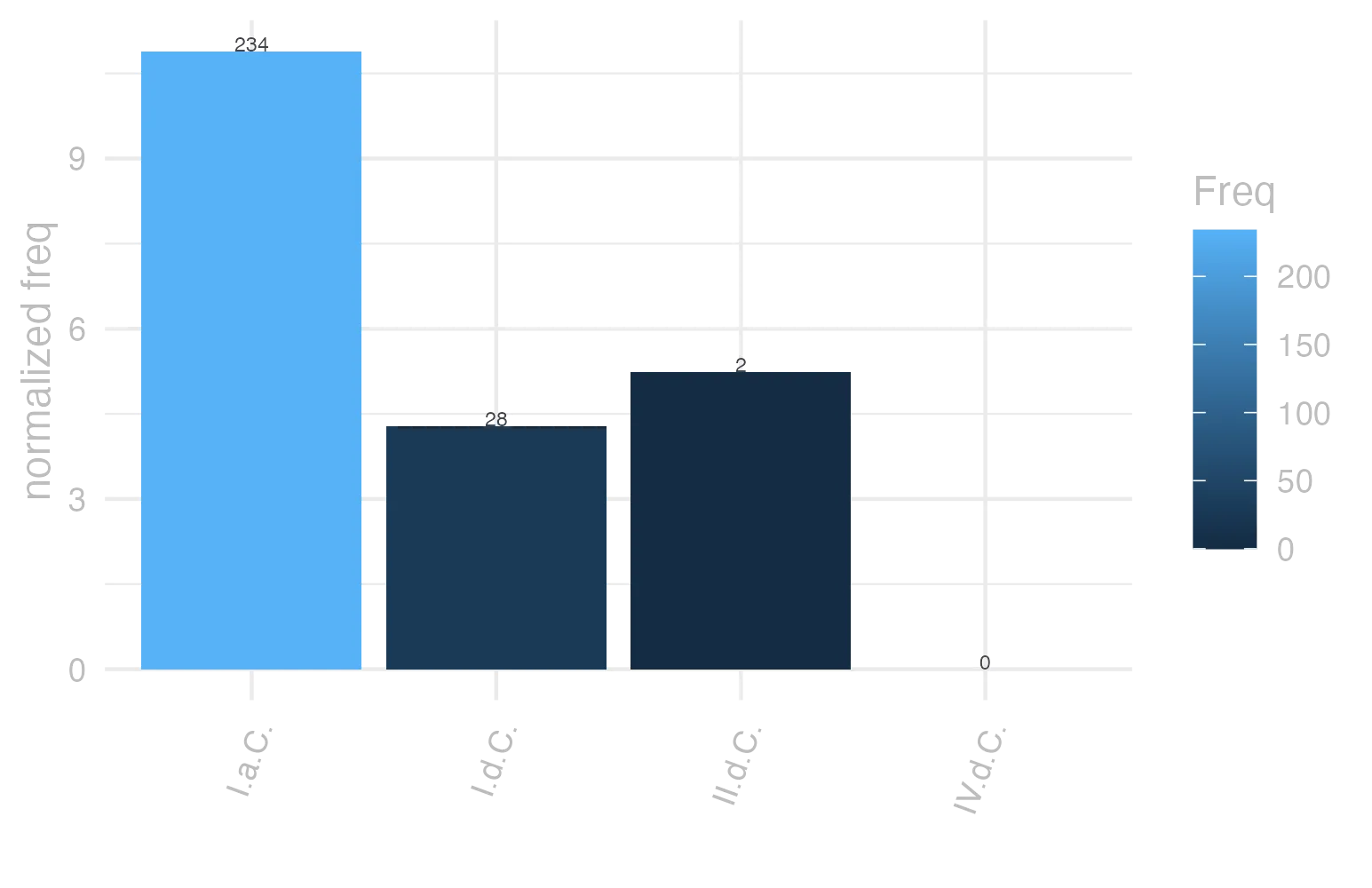This charts plots the frequency of lemma by period_Frequencies. The I.a.C. subcorpus registers the highest normalized frequency, with the value of 10.89 and an absolute frequency of 234. The I.d.C. subcorpus follows, with a normalized frequency of 4.28 and an absolute frequency of 28. the subcorpus with the least normalized frequency is IV.d.C. with the normalized value of 0 and an absolute freqeuncy of 0. here are all the values: subcorpus: I.a.C. ; normalized frequency: 234 ; absolute frequency: 10.8913195252502. subcorpus: I.d.C. ; normalized frequency: 28 ; absolute frequency: 4.28331038702769. subcorpus: II.d.C. ; normalized frequency: 2 ; absolute frequency: 5.23560209424084. subcorpus: IV.d.C. ; normalized frequency: 0 ; absolute frequency: 0