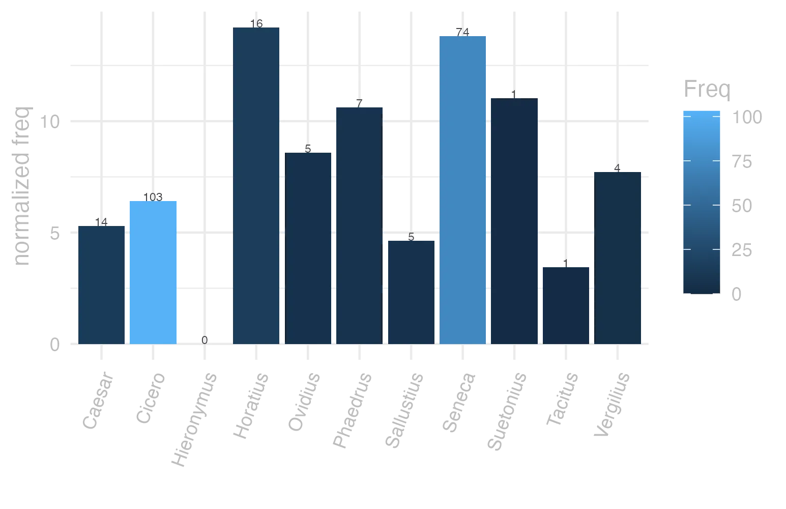 This charts plots the frequency of lemma by author_Frequencies. The Horatius subcorpus registers the highest normalized frequency, with the value of 14.21 and an absolute frequency of 16. The Sallustius subcorpus follows, with a normalized frequency of 4.64 and an absolute frequency of 5. the subcorpus with the least normalized frequency is Hieronymus with the normalized value of 0 and an absolute freqeuncy of 0. here are all the values: subcorpus: Caesar ; normalized frequency: 14 ; absolute frequency: 5.28740841453282. subcorpus: Cicero ; normalized frequency: 103 ; absolute frequency: 6.41648600832274. subcorpus: Horatius ; normalized frequency: 16 ; absolute frequency: 14.2083296332475. subcorpus: Ovidius ; normalized frequency: 5 ; absolute frequency: 8.57927247769389. subcorpus: Phaedrus ; normalized frequency: 7 ; absolute frequency: 10.6269925611052. subcorpus: Sallustius ; normalized frequency: 5 ; absolute frequency: 4.63778870234672. subcorpus: Seneca ; normalized frequency: 74 ; absolute frequency: 13.8108657919785. subcorpus: Suetonius ; normalized frequency: 1 ; absolute frequency: 11.0253583241455. subcorpus: Tacitus ; normalized frequency: 1 ; absolute frequency: 3.43288705801579. subcorpus: Vergilius ; normalized frequency: 4 ; absolute frequency: 7.72200772200772. subcorpus: Hieronymus ; normalized frequency: 0 ; absolute frequency: 0