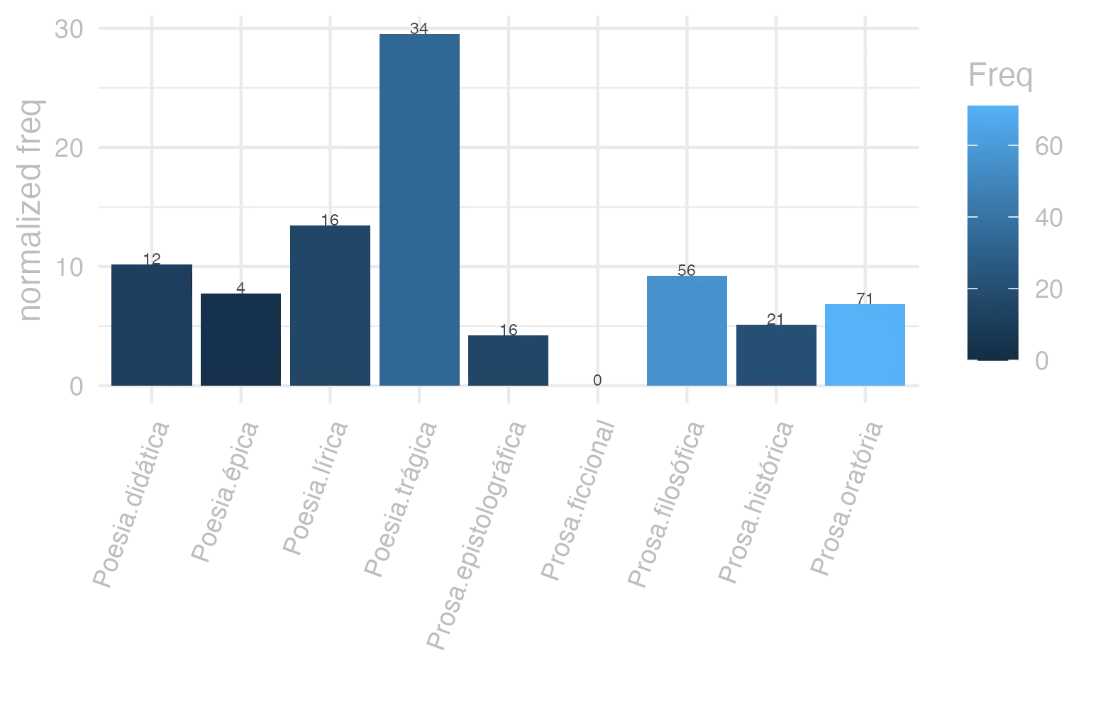 This charts plots the frequency of lemma by genre_Frequencies. The Poesia.trágica subcorpus registers the highest normalized frequency, with the value of 29.53 and an absolute frequency of 34. The Poesia.lírica subcorpus follows, with a normalized frequency of 13.46 and an absolute frequency of 16. the subcorpus with the least normalized frequency is Prosa.ficcional with the normalized value of 0 and an absolute freqeuncy of 0. here are all the values: subcorpus: Prosa.histórica ; normalized frequency: 21 ; absolute frequency: 5.11210107354123. subcorpus: Prosa.filosófica ; normalized frequency: 56 ; absolute frequency: 9.22554817877795. subcorpus: Prosa.oratória ; normalized frequency: 71 ; absolute frequency: 6.8168943765422. subcorpus: Prosa.epistolográfica ; normalized frequency: 16 ; absolute frequency: 4.23964598955987. subcorpus: Poesia.lírica ; normalized frequency: 16 ; absolute frequency: 13.460082443005. subcorpus: Poesia.didática ; normalized frequency: 12 ; absolute frequency: 10.1789804054627. subcorpus: Poesia.trágica ; normalized frequency: 34 ; absolute frequency: 29.5343988881167. subcorpus: Poesia.épica ; normalized frequency: 4 ; absolute frequency: 7.72200772200772. subcorpus: Prosa.ficcional ; normalized frequency: 0 ; absolute frequency: 0