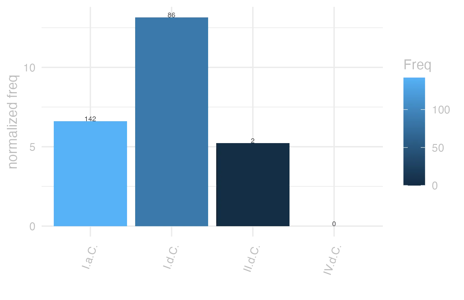 This charts plots the frequency of lemma by period_Frequencies. The I.d.C. subcorpus registers the highest normalized frequency, with the value of 13.16 and an absolute frequency of 86. The I.a.C. subcorpus follows, with a normalized frequency of 6.61 and an absolute frequency of 142. the subcorpus with the least normalized frequency is IV.d.C. with the normalized value of 0 and an absolute freqeuncy of 0. here are all the values: subcorpus: I.a.C. ; normalized frequency: 142 ; absolute frequency: 6.60926227600652. subcorpus: I.d.C. ; normalized frequency: 86 ; absolute frequency: 13.1558819030136. subcorpus: II.d.C. ; normalized frequency: 2 ; absolute frequency: 5.23560209424084. subcorpus: IV.d.C. ; normalized frequency: 0 ; absolute frequency: 0