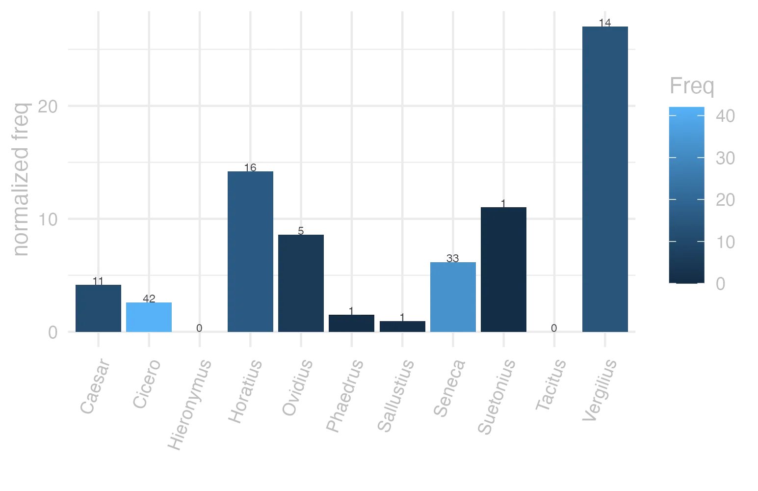 This charts plots the frequency of lemma by author_Frequencies. The Vergilius subcorpus registers the highest normalized frequency, with the value of 27.03 and an absolute frequency of 14. The Horatius subcorpus follows, with a normalized frequency of 14.21 and an absolute frequency of 16. the subcorpus with the least normalized frequency is Tacitus with the normalized value of 0 and an absolute freqeuncy of 0. here are all the values: subcorpus: Caesar ; normalized frequency: 11 ; absolute frequency: 4.15439232570436. subcorpus: Cicero ; normalized frequency: 42 ; absolute frequency: 2.61643118785976. subcorpus: Horatius ; normalized frequency: 16 ; absolute frequency: 14.2083296332475. subcorpus: Ovidius ; normalized frequency: 5 ; absolute frequency: 8.57927247769389. subcorpus: Phaedrus ; normalized frequency: 1 ; absolute frequency: 1.5181417944436. subcorpus: Sallustius ; normalized frequency: 1 ; absolute frequency: 0.927557740469344. subcorpus: Seneca ; normalized frequency: 33 ; absolute frequency: 6.15889960993636. subcorpus: Suetonius ; normalized frequency: 1 ; absolute frequency: 11.0253583241455. subcorpus: Tacitus ; normalized frequency: 0 ; absolute frequency: 0. subcorpus: Vergilius ; normalized frequency: 14 ; absolute frequency: 27.027027027027. subcorpus: Hieronymus ; normalized frequency: 0 ; absolute frequency: 0