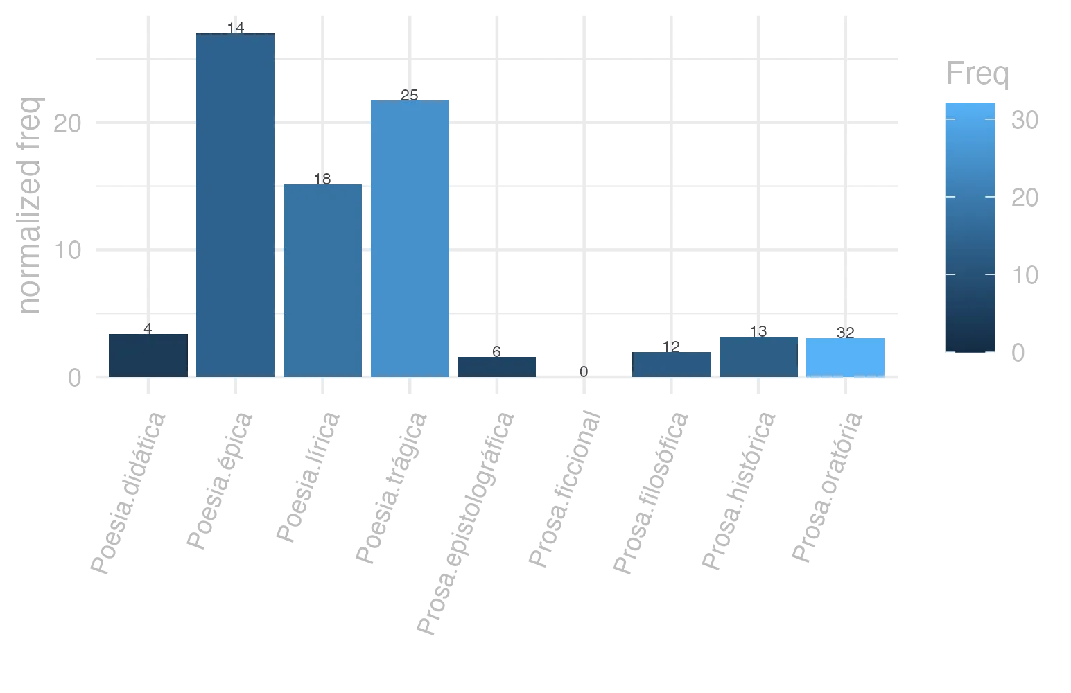 This charts plots the frequency of lemma by genre_Frequencies. The Poesia.épica subcorpus registers the highest normalized frequency, with the value of 27.03 and an absolute frequency of 14. The Poesia.trágica subcorpus follows, with a normalized frequency of 21.72 and an absolute frequency of 25. the subcorpus with the least normalized frequency is Prosa.ficcional with the normalized value of 0 and an absolute freqeuncy of 0. here are all the values: subcorpus: Prosa.histórica ; normalized frequency: 13 ; absolute frequency: 3.16463399790647. subcorpus: Prosa.filosófica ; normalized frequency: 12 ; absolute frequency: 1.9769031811667. subcorpus: Prosa.oratória ; normalized frequency: 32 ; absolute frequency: 3.07240309928663. subcorpus: Prosa.epistolográfica ; normalized frequency: 6 ; absolute frequency: 1.58986724608495. subcorpus: Poesia.lírica ; normalized frequency: 18 ; absolute frequency: 15.1425927483806. subcorpus: Poesia.didática ; normalized frequency: 4 ; absolute frequency: 3.39299346848757. subcorpus: Poesia.trágica ; normalized frequency: 25 ; absolute frequency: 21.7164697706741. subcorpus: Poesia.épica ; normalized frequency: 14 ; absolute frequency: 27.027027027027. subcorpus: Prosa.ficcional ; normalized frequency: 0 ; absolute frequency: 0