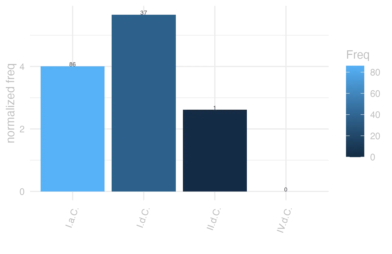 This charts plots the frequency of lemma by period_Frequencies. The I.d.C. subcorpus registers the highest normalized frequency, with the value of 5.66 and an absolute frequency of 37. The I.a.C. subcorpus follows, with a normalized frequency of 4 and an absolute frequency of 86. the subcorpus with the least normalized frequency is IV.d.C. with the normalized value of 0 and an absolute freqeuncy of 0. here are all the values: subcorpus: I.a.C. ; normalized frequency: 86 ; absolute frequency: 4.00279264603212. subcorpus: I.d.C. ; normalized frequency: 37 ; absolute frequency: 5.66008872571516. subcorpus: II.d.C. ; normalized frequency: 1 ; absolute frequency: 2.61780104712042. subcorpus: IV.d.C. ; normalized frequency: 0 ; absolute frequency: 0
