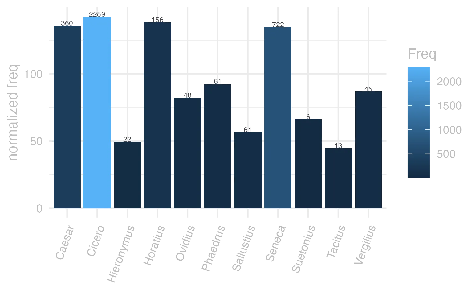 This charts plots the frequency of lemma by author_Frequencies. The Cicero subcorpus registers the highest normalized frequency, with the value of 142.6 and an absolute frequency of 2289. The Cicero subcorpus follows, with a normalized frequency of 142.6 and an absolute frequency of 2289. the subcorpus with the least normalized frequency is Tacitus with the normalized value of 44.63 and an absolute freqeuncy of 13. here are all the values: subcorpus: Caesar ; normalized frequency: 360 ; absolute frequency: 135.961930659415. subcorpus: Cicero ; normalized frequency: 2289 ; absolute frequency: 142.595499738357. subcorpus: Horatius ; normalized frequency: 156 ; absolute frequency: 138.531213924163. subcorpus: Ovidius ; normalized frequency: 48 ; absolute frequency: 82.3610157858614. subcorpus: Phaedrus ; normalized frequency: 61 ; absolute frequency: 92.6066494610597. subcorpus: Sallustius ; normalized frequency: 61 ; absolute frequency: 56.58102216863. subcorpus: Seneca ; normalized frequency: 722 ; absolute frequency: 134.749258132547. subcorpus: Suetonius ; normalized frequency: 6 ; absolute frequency: 66.1521499448732. subcorpus: Tacitus ; normalized frequency: 13 ; absolute frequency: 44.6275317542053. subcorpus: Vergilius ; normalized frequency: 45 ; absolute frequency: 86.8725868725869. subcorpus: Hieronymus ; normalized frequency: 22 ; absolute frequency: 49.4270950348236