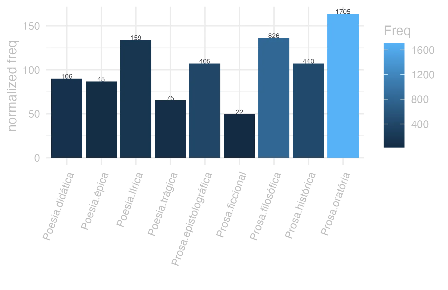 This charts plots the frequency of lemma by genre_Frequencies. The Prosa.oratória subcorpus registers the highest normalized frequency, with the value of 163.7 and an absolute frequency of 1705. The Prosa.filosófica subcorpus follows, with a normalized frequency of 136.08 and an absolute frequency of 826. the subcorpus with the least normalized frequency is Prosa.ficcional with the normalized value of 49.43 and an absolute freqeuncy of 22. here are all the values: subcorpus: Prosa.histórica ; normalized frequency: 440 ; absolute frequency: 107.110689159911. subcorpus: Prosa.filosófica ; normalized frequency: 826 ; absolute frequency: 136.076835636975. subcorpus: Prosa.oratória ; normalized frequency: 1705 ; absolute frequency: 163.701477633866. subcorpus: Prosa.epistolográfica ; normalized frequency: 405 ; absolute frequency: 107.316039110734. subcorpus: Poesia.lírica ; normalized frequency: 159 ; absolute frequency: 133.759569277362. subcorpus: Poesia.didática ; normalized frequency: 106 ; absolute frequency: 89.9143269149207. subcorpus: Poesia.trágica ; normalized frequency: 75 ; absolute frequency: 65.1494093120222. subcorpus: Poesia.épica ; normalized frequency: 45 ; absolute frequency: 86.8725868725869. subcorpus: Prosa.ficcional ; normalized frequency: 22 ; absolute frequency: 49.4270950348236