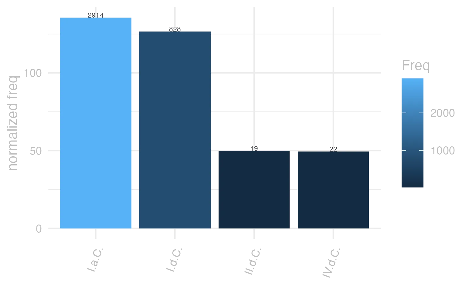 This charts plots the frequency of lemma by period_Frequencies. The I.a.C. subcorpus registers the highest normalized frequency, with the value of 135.63 and an absolute frequency of 2914. The I.a.C. subcorpus follows, with a normalized frequency of 135.63 and an absolute frequency of 2914. the subcorpus with the least normalized frequency is IV.d.C. with the normalized value of 49.43 and an absolute freqeuncy of 22. here are all the values: subcorpus: I.a.C. ; normalized frequency: 2914 ; absolute frequency: 135.629508959739. subcorpus: I.d.C. ; normalized frequency: 828 ; absolute frequency: 126.663607159247. subcorpus: II.d.C. ; normalized frequency: 19 ; absolute frequency: 49.738219895288. subcorpus: IV.d.C. ; normalized frequency: 22 ; absolute frequency: 49.4270950348236