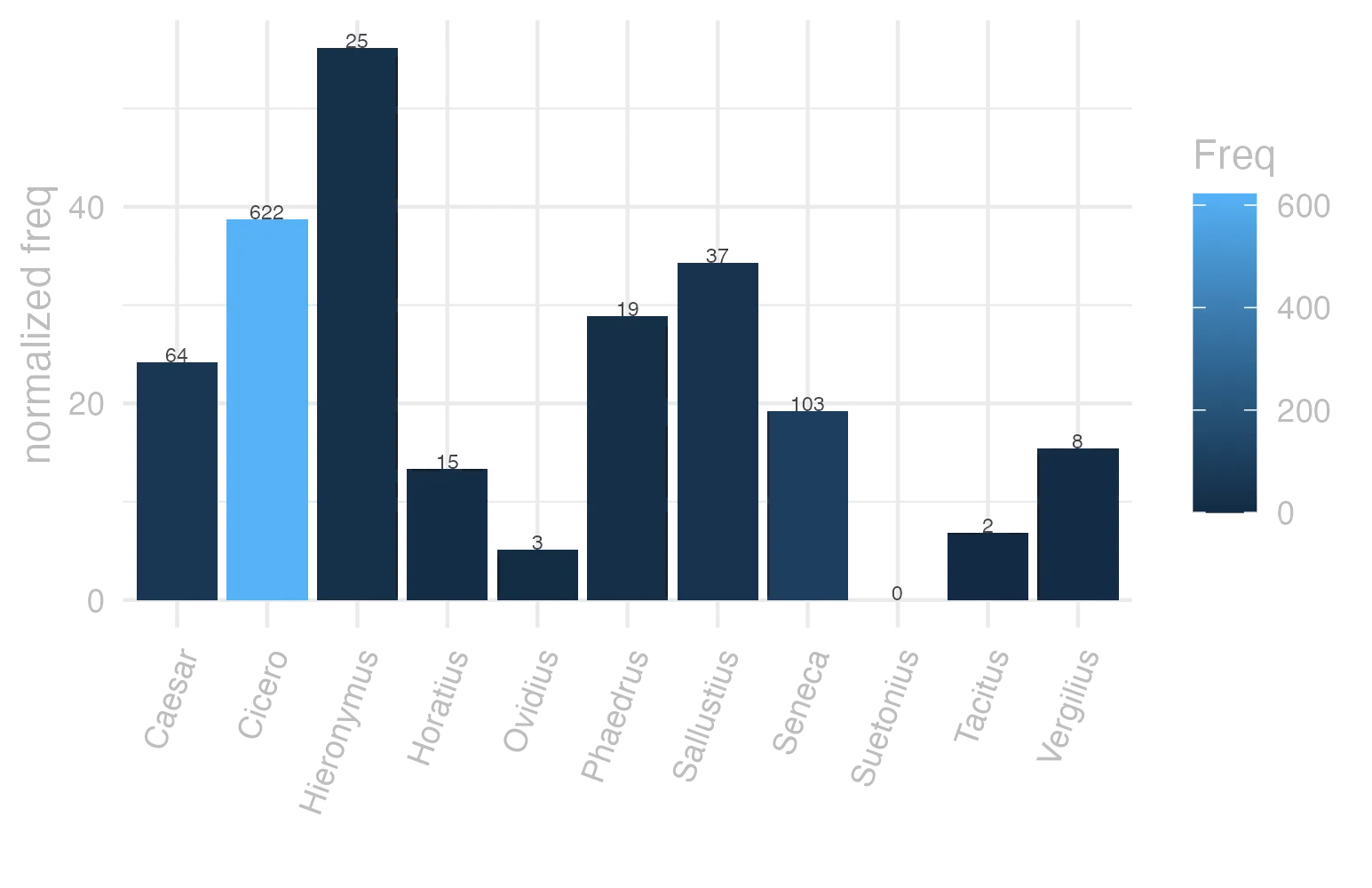This charts plots the frequency of lemma by author_Frequencies. The Hieronymus subcorpus registers the highest normalized frequency, with the value of 56.17 and an absolute frequency of 25. The Cicero subcorpus follows, with a normalized frequency of 38.75 and an absolute frequency of 622. the subcorpus with the least normalized frequency is Suetonius with the normalized value of 0 and an absolute freqeuncy of 0. here are all the values: subcorpus: Caesar ; normalized frequency: 64 ; absolute frequency: 24.1710098950072. subcorpus: Cicero ; normalized frequency: 622 ; absolute frequency: 38.7480999725898. subcorpus: Horatius ; normalized frequency: 15 ; absolute frequency: 13.3203090311695. subcorpus: Ovidius ; normalized frequency: 3 ; absolute frequency: 5.14756348661633. subcorpus: Phaedrus ; normalized frequency: 19 ; absolute frequency: 28.8446940944284. subcorpus: Sallustius ; normalized frequency: 37 ; absolute frequency: 34.3196363973657. subcorpus: Seneca ; normalized frequency: 103 ; absolute frequency: 19.223232115862. subcorpus: Suetonius ; normalized frequency: 0 ; absolute frequency: 0. subcorpus: Tacitus ; normalized frequency: 2 ; absolute frequency: 6.86577411603158. subcorpus: Vergilius ; normalized frequency: 8 ; absolute frequency: 15.4440154440154. subcorpus: Hieronymus ; normalized frequency: 25 ; absolute frequency: 56.1671534486632
