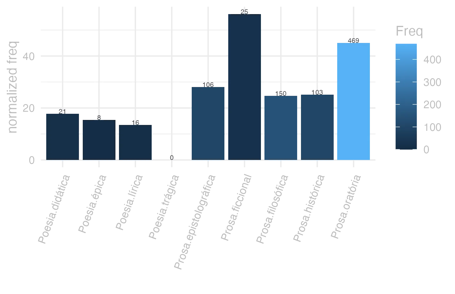 This charts plots the frequency of lemma by genre_Frequencies. The Prosa.ficcional subcorpus registers the highest normalized frequency, with the value of 56.17 and an absolute frequency of 25. The Prosa.oratória subcorpus follows, with a normalized frequency of 45.03 and an absolute frequency of 469. the subcorpus with the least normalized frequency is Poesia.trágica with the normalized value of 0 and an absolute freqeuncy of 0. here are all the values: subcorpus: Prosa.histórica ; normalized frequency: 103 ; absolute frequency: 25.0736385987974. subcorpus: Prosa.filosófica ; normalized frequency: 150 ; absolute frequency: 24.7112897645838. subcorpus: Prosa.oratória ; normalized frequency: 469 ; absolute frequency: 45.0299079239196. subcorpus: Prosa.epistolográfica ; normalized frequency: 106 ; absolute frequency: 28.0876546808341. subcorpus: Poesia.lírica ; normalized frequency: 16 ; absolute frequency: 13.460082443005. subcorpus: Poesia.didática ; normalized frequency: 21 ; absolute frequency: 17.8132157095598. subcorpus: Poesia.trágica ; normalized frequency: 0 ; absolute frequency: 0. subcorpus: Poesia.épica ; normalized frequency: 8 ; absolute frequency: 15.4440154440154. subcorpus: Prosa.ficcional ; normalized frequency: 25 ; absolute frequency: 56.1671534486632