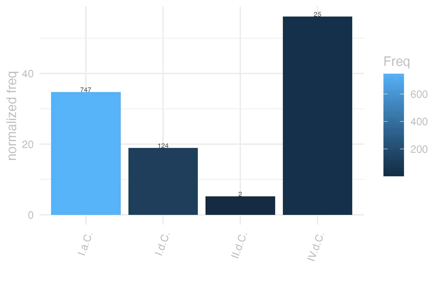 This charts plots the frequency of lemma by period_Frequencies. The IV.d.C. subcorpus registers the highest normalized frequency, with the value of 56.17 and an absolute frequency of 25. The I.a.C. subcorpus follows, with a normalized frequency of 34.77 and an absolute frequency of 747. the subcorpus with the least normalized frequency is II.d.C. with the normalized value of 5.24 and an absolute freqeuncy of 2. here are all the values: subcorpus: I.a.C. ; normalized frequency: 747 ; absolute frequency: 34.7684430998371. subcorpus: I.d.C. ; normalized frequency: 124 ; absolute frequency: 18.968945999694. subcorpus: II.d.C. ; normalized frequency: 2 ; absolute frequency: 5.23560209424084. subcorpus: IV.d.C. ; normalized frequency: 25 ; absolute frequency: 56.1671534486632