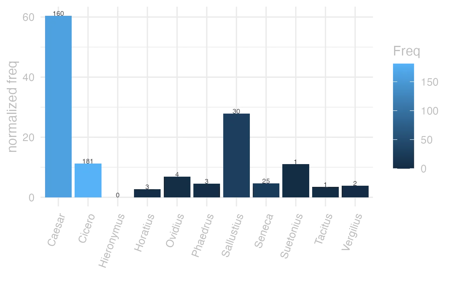 This charts plots the frequency of lemma by author_Frequencies. The Caesar subcorpus registers the highest normalized frequency, with the value of 60.43 and an absolute frequency of 160. The Phaedrus subcorpus follows, with a normalized frequency of 4.55 and an absolute frequency of 3. the subcorpus with the least normalized frequency is Hieronymus with the normalized value of 0 and an absolute freqeuncy of 0. here are all the values: subcorpus: Caesar ; normalized frequency: 160 ; absolute frequency: 60.4275247375179. subcorpus: Cicero ; normalized frequency: 181 ; absolute frequency: 11.2755725000623. subcorpus: Horatius ; normalized frequency: 3 ; absolute frequency: 2.6640618062339. subcorpus: Ovidius ; normalized frequency: 4 ; absolute frequency: 6.86341798215511. subcorpus: Phaedrus ; normalized frequency: 3 ; absolute frequency: 4.5544253833308. subcorpus: Sallustius ; normalized frequency: 30 ; absolute frequency: 27.8267322140803. subcorpus: Seneca ; normalized frequency: 25 ; absolute frequency: 4.66583303783057. subcorpus: Suetonius ; normalized frequency: 1 ; absolute frequency: 11.0253583241455. subcorpus: Tacitus ; normalized frequency: 1 ; absolute frequency: 3.43288705801579. subcorpus: Vergilius ; normalized frequency: 2 ; absolute frequency: 3.86100386100386. subcorpus: Hieronymus ; normalized frequency: 0 ; absolute frequency: 0