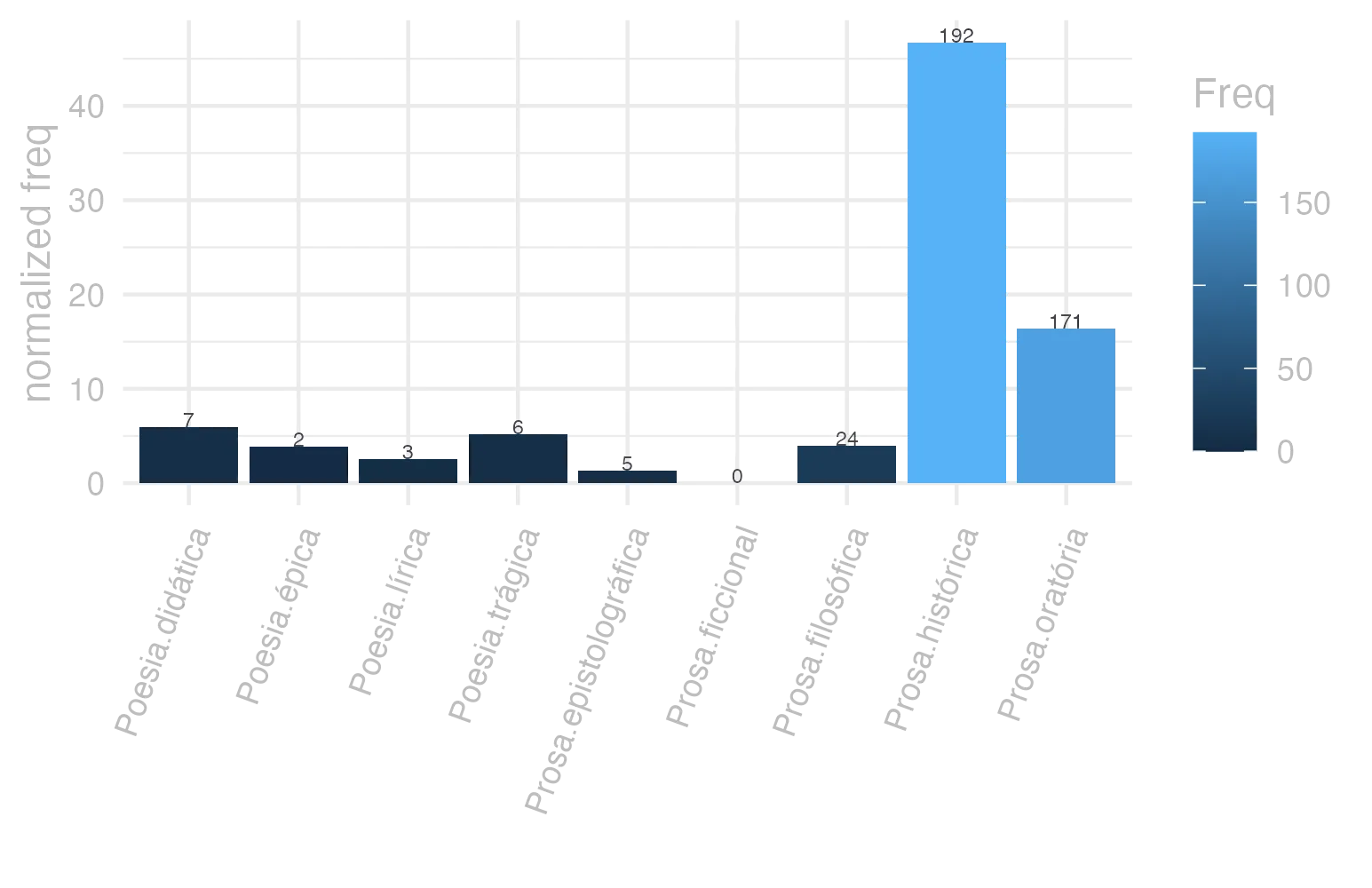 This charts plots the frequency of lemma by genre_Frequencies. The Prosa.histórica subcorpus registers the highest normalized frequency, with the value of 46.74 and an absolute frequency of 192. The Prosa.filosófica subcorpus follows, with a normalized frequency of 3.95 and an absolute frequency of 24. the subcorpus with the least normalized frequency is Prosa.ficcional with the normalized value of 0 and an absolute freqeuncy of 0. here are all the values: subcorpus: Prosa.histórica ; normalized frequency: 192 ; absolute frequency: 46.7392098152341. subcorpus: Prosa.filosófica ; normalized frequency: 24 ; absolute frequency: 3.9538063623334. subcorpus: Prosa.oratória ; normalized frequency: 171 ; absolute frequency: 16.4181540618129. subcorpus: Prosa.epistolográfica ; normalized frequency: 5 ; absolute frequency: 1.32488937173746. subcorpus: Poesia.lírica ; normalized frequency: 3 ; absolute frequency: 2.52376545806343. subcorpus: Poesia.didática ; normalized frequency: 7 ; absolute frequency: 5.93773856985325. subcorpus: Poesia.trágica ; normalized frequency: 6 ; absolute frequency: 5.21195274496178. subcorpus: Poesia.épica ; normalized frequency: 2 ; absolute frequency: 3.86100386100386. subcorpus: Prosa.ficcional ; normalized frequency: 0 ; absolute frequency: 0