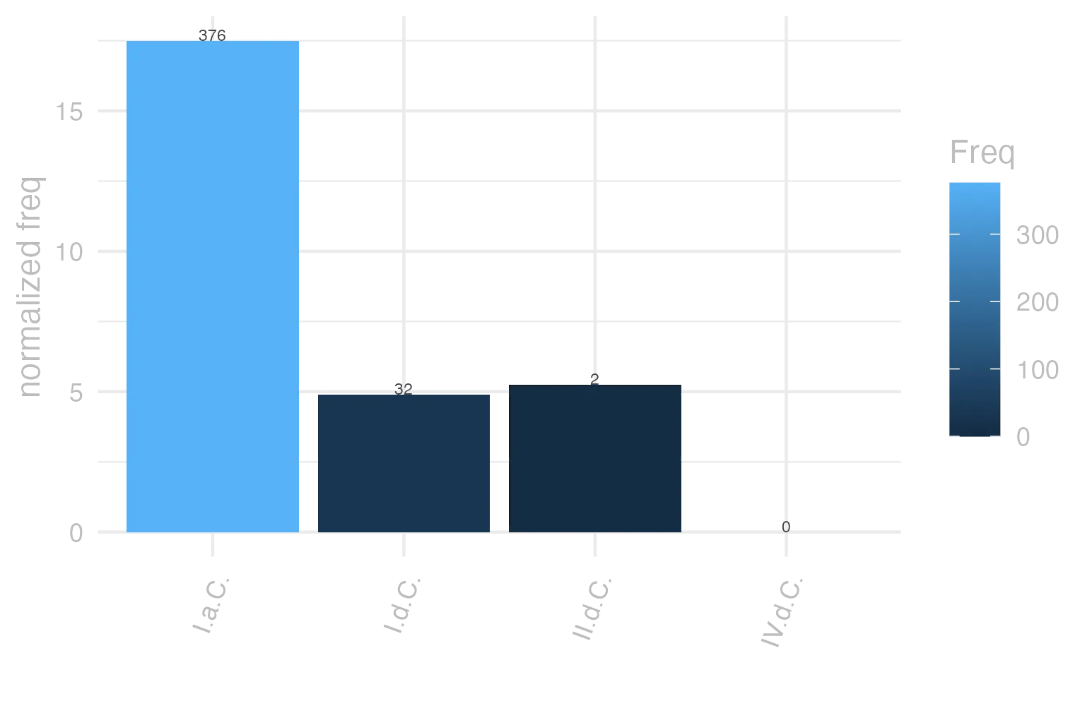 This charts plots the frequency of lemma by period_Frequencies. The I.a.C. subcorpus registers the highest normalized frequency, with the value of 17.5 and an absolute frequency of 376. The I.d.C. subcorpus follows, with a normalized frequency of 4.9 and an absolute frequency of 32. the subcorpus with the least normalized frequency is IV.d.C. with the normalized value of 0 and an absolute freqeuncy of 0. here are all the values: subcorpus: I.a.C. ; normalized frequency: 376 ; absolute frequency: 17.5005818012567. subcorpus: I.d.C. ; normalized frequency: 32 ; absolute frequency: 4.89521187088879. subcorpus: II.d.C. ; normalized frequency: 2 ; absolute frequency: 5.23560209424084. subcorpus: IV.d.C. ; normalized frequency: 0 ; absolute frequency: 0