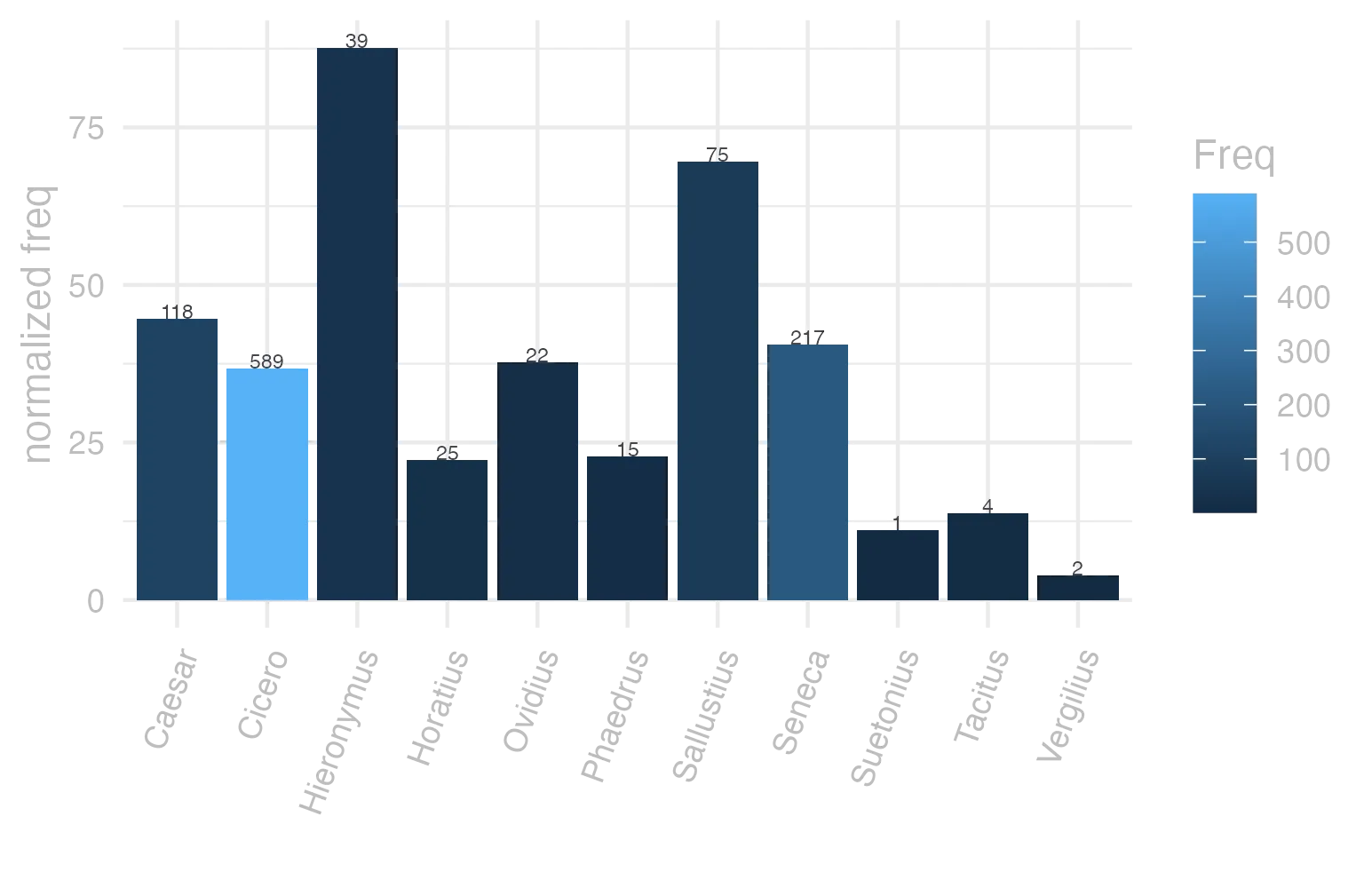 This charts plots the frequency of lemma by author_Frequencies. The Hieronymus subcorpus registers the highest normalized frequency, with the value of 87.62 and an absolute frequency of 39. The Sallustius subcorpus follows, with a normalized frequency of 69.57 and an absolute frequency of 75. the subcorpus with the least normalized frequency is Vergilius with the normalized value of 3.86 and an absolute freqeuncy of 2. here are all the values: subcorpus: Caesar ; normalized frequency: 118 ; absolute frequency: 44.5652994939195. subcorpus: Cicero ; normalized frequency: 589 ; absolute frequency: 36.6923326107. subcorpus: Horatius ; normalized frequency: 25 ; absolute frequency: 22.2005150519492. subcorpus: Ovidius ; normalized frequency: 22 ; absolute frequency: 37.7487989018531. subcorpus: Phaedrus ; normalized frequency: 15 ; absolute frequency: 22.772126916654. subcorpus: Sallustius ; normalized frequency: 75 ; absolute frequency: 69.5668305352008. subcorpus: Seneca ; normalized frequency: 217 ; absolute frequency: 40.4994307683694. subcorpus: Suetonius ; normalized frequency: 1 ; absolute frequency: 11.0253583241455. subcorpus: Tacitus ; normalized frequency: 4 ; absolute frequency: 13.7315482320632. subcorpus: Vergilius ; normalized frequency: 2 ; absolute frequency: 3.86100386100386. subcorpus: Hieronymus ; normalized frequency: 39 ; absolute frequency: 87.6207593799146