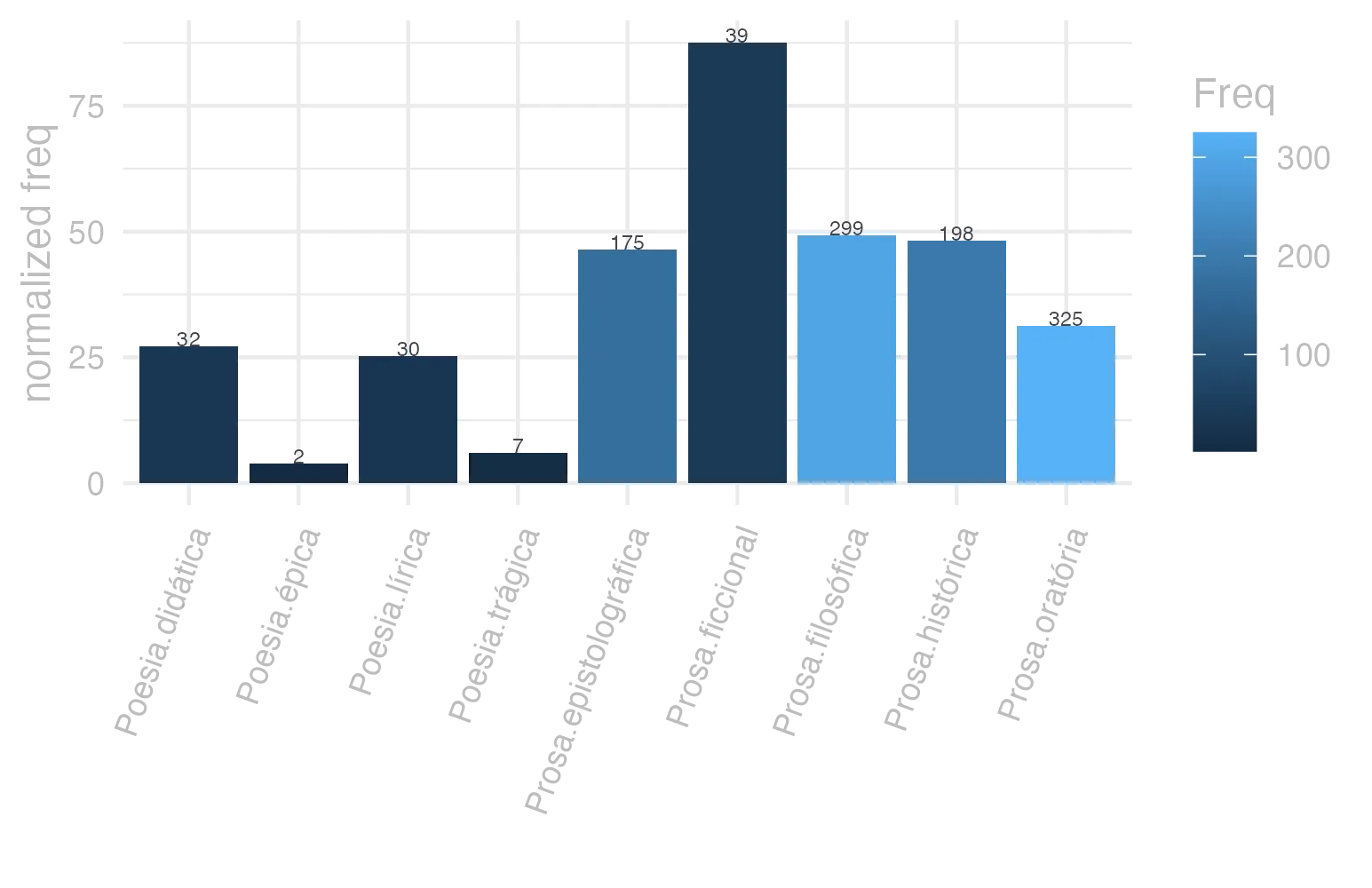 This charts plots the frequency of lemma by genre_Frequencies. The Prosa.ficcional subcorpus registers the highest normalized frequency, with the value of 87.62 and an absolute frequency of 39. The Prosa.filosófica subcorpus follows, with a normalized frequency of 49.26 and an absolute frequency of 299. the subcorpus with the least normalized frequency is Poesia.épica with the normalized value of 3.86 and an absolute freqeuncy of 2. here are all the values: subcorpus: Prosa.histórica ; normalized frequency: 198 ; absolute frequency: 48.1998101219601. subcorpus: Prosa.filosófica ; normalized frequency: 299 ; absolute frequency: 49.2578375974037. subcorpus: Prosa.oratória ; normalized frequency: 325 ; absolute frequency: 31.2040939771298. subcorpus: Prosa.epistolográfica ; normalized frequency: 175 ; absolute frequency: 46.3711280108111. subcorpus: Poesia.lírica ; normalized frequency: 30 ; absolute frequency: 25.2376545806343. subcorpus: Poesia.didática ; normalized frequency: 32 ; absolute frequency: 27.1439477479006. subcorpus: Poesia.trágica ; normalized frequency: 7 ; absolute frequency: 6.08061153578874. subcorpus: Poesia.épica ; normalized frequency: 2 ; absolute frequency: 3.86100386100386. subcorpus: Prosa.ficcional ; normalized frequency: 39 ; absolute frequency: 87.6207593799146