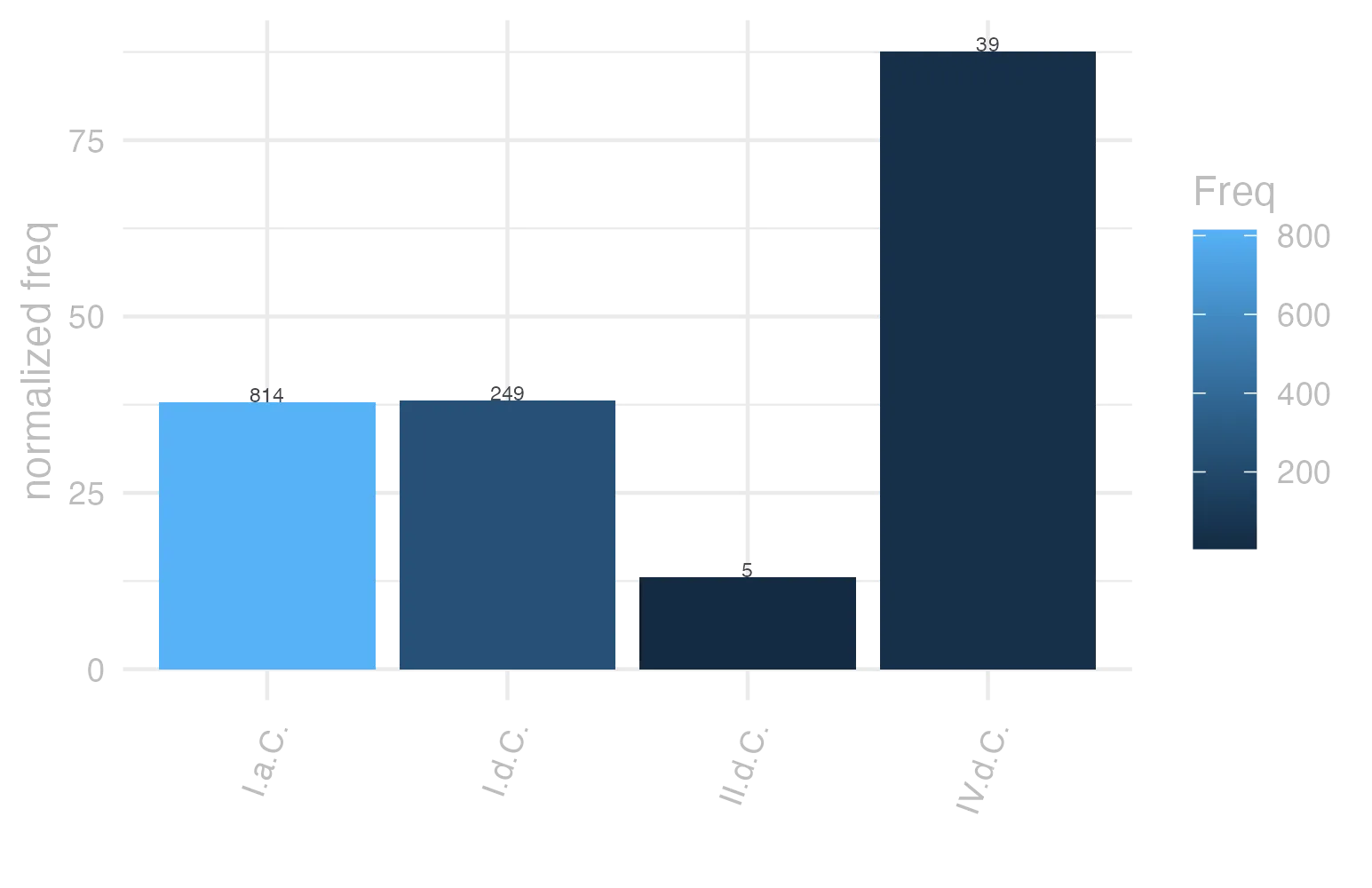 This charts plots the frequency of lemma by period_Frequencies. The IV.d.C. subcorpus registers the highest normalized frequency, with the value of 87.62 and an absolute frequency of 39. The I.d.C. subcorpus follows, with a normalized frequency of 38.09 and an absolute frequency of 249. the subcorpus with the least normalized frequency is II.d.C. with the normalized value of 13.09 and an absolute freqeuncy of 5. here are all the values: subcorpus: I.a.C. ; normalized frequency: 814 ; absolute frequency: 37.8868978356993. subcorpus: I.d.C. ; normalized frequency: 249 ; absolute frequency: 38.0908673703534. subcorpus: II.d.C. ; normalized frequency: 5 ; absolute frequency: 13.0890052356021. subcorpus: IV.d.C. ; normalized frequency: 39 ; absolute frequency: 87.6207593799146