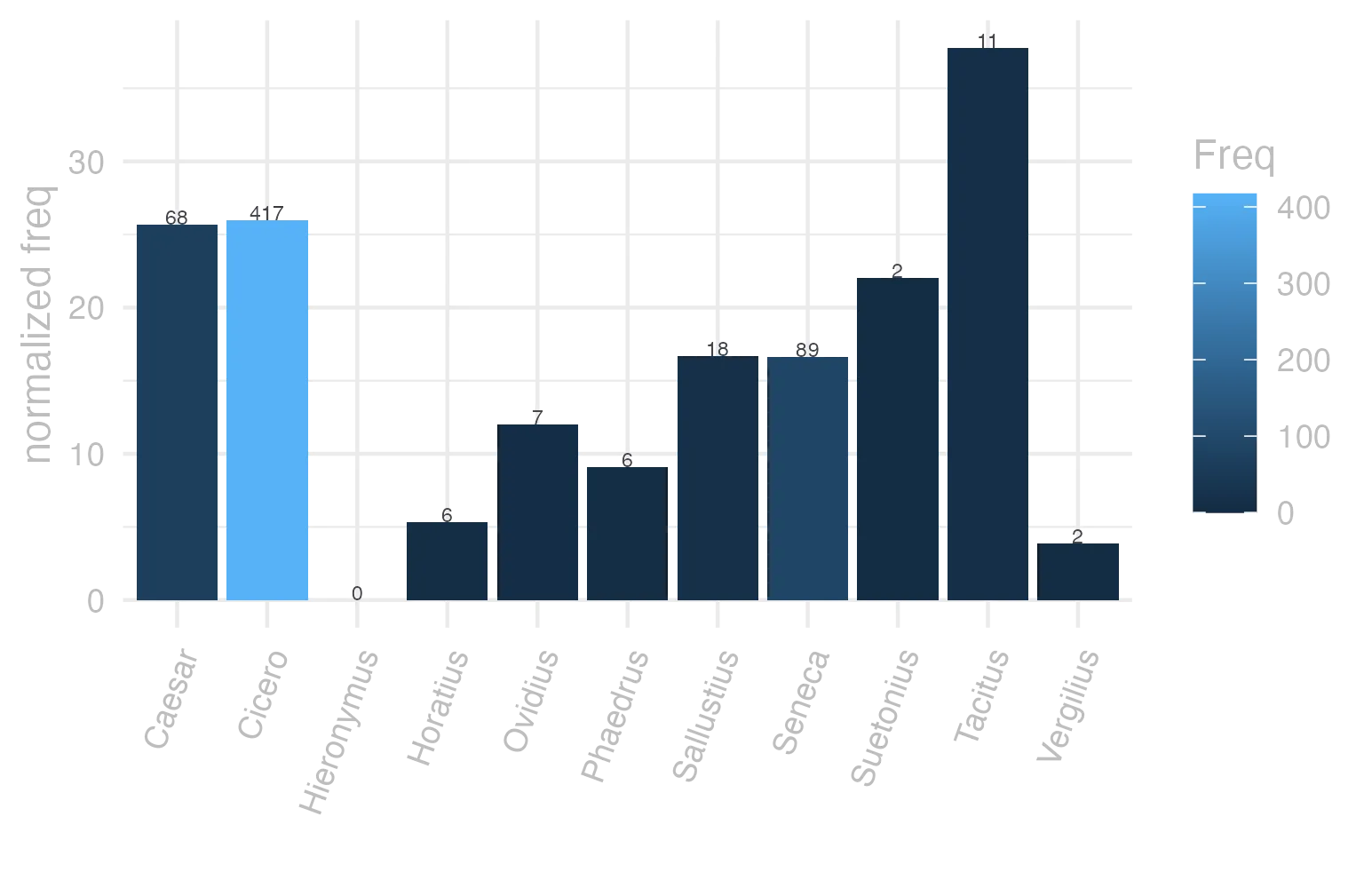 This charts plots the frequency of lemma by author_Frequencies. The Tacitus subcorpus registers the highest normalized frequency, with the value of 37.76 and an absolute frequency of 11. The Cicero subcorpus follows, with a normalized frequency of 25.98 and an absolute frequency of 417. the subcorpus with the least normalized frequency is Hieronymus with the normalized value of 0 and an absolute freqeuncy of 0. here are all the values: subcorpus: Caesar ; normalized frequency: 68 ; absolute frequency: 25.6816980134451. subcorpus: Cicero ; normalized frequency: 417 ; absolute frequency: 25.9774239366076. subcorpus: Horatius ; normalized frequency: 6 ; absolute frequency: 5.32812361246781. subcorpus: Ovidius ; normalized frequency: 7 ; absolute frequency: 12.0109814687714. subcorpus: Phaedrus ; normalized frequency: 6 ; absolute frequency: 9.10885076666161. subcorpus: Sallustius ; normalized frequency: 18 ; absolute frequency: 16.6960393284482. subcorpus: Seneca ; normalized frequency: 89 ; absolute frequency: 16.6103656146768. subcorpus: Suetonius ; normalized frequency: 2 ; absolute frequency: 22.0507166482911. subcorpus: Tacitus ; normalized frequency: 11 ; absolute frequency: 37.7617576381737. subcorpus: Vergilius ; normalized frequency: 2 ; absolute frequency: 3.86100386100386. subcorpus: Hieronymus ; normalized frequency: 0 ; absolute frequency: 0