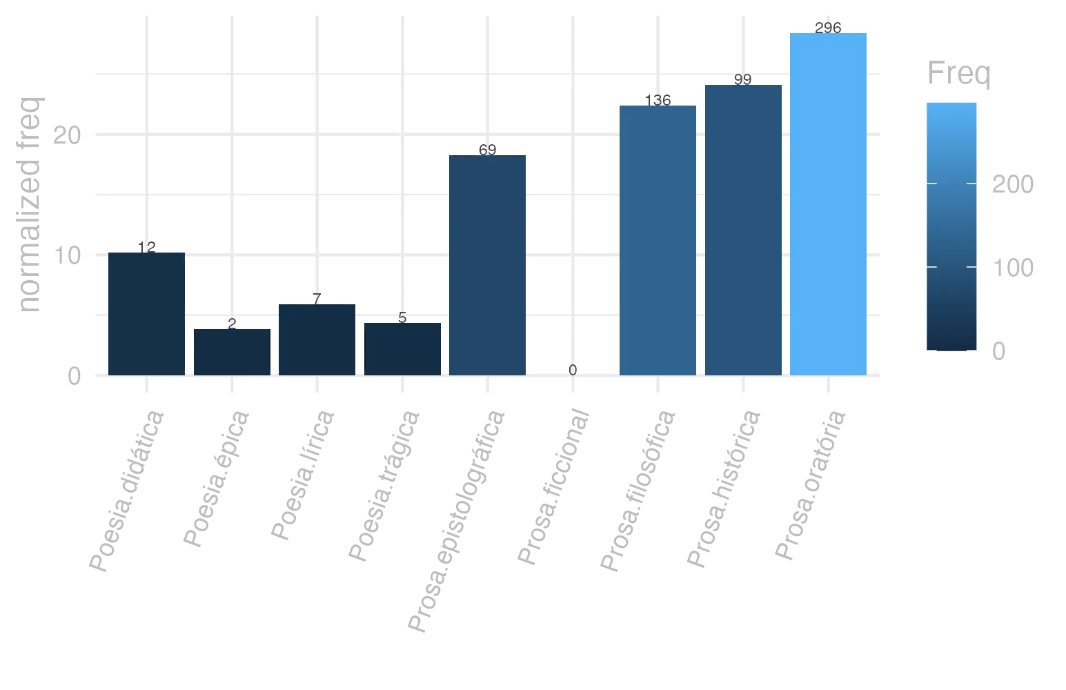 This charts plots the frequency of lemma by genre_Frequencies. The Prosa.oratória subcorpus registers the highest normalized frequency, with the value of 28.42 and an absolute frequency of 296. The Prosa.histórica subcorpus follows, with a normalized frequency of 24.1 and an absolute frequency of 99. the subcorpus with the least normalized frequency is Prosa.ficcional with the normalized value of 0 and an absolute freqeuncy of 0. here are all the values: subcorpus: Prosa.histórica ; normalized frequency: 99 ; absolute frequency: 24.0999050609801. subcorpus: Prosa.filosófica ; normalized frequency: 136 ; absolute frequency: 22.4049027198893. subcorpus: Prosa.oratória ; normalized frequency: 296 ; absolute frequency: 28.4197286684013. subcorpus: Prosa.epistolográfica ; normalized frequency: 69 ; absolute frequency: 18.2834733299769. subcorpus: Poesia.lírica ; normalized frequency: 7 ; absolute frequency: 5.88878606881467. subcorpus: Poesia.didática ; normalized frequency: 12 ; absolute frequency: 10.1789804054627. subcorpus: Poesia.trágica ; normalized frequency: 5 ; absolute frequency: 4.34329395413482. subcorpus: Poesia.épica ; normalized frequency: 2 ; absolute frequency: 3.86100386100386. subcorpus: Prosa.ficcional ; normalized frequency: 0 ; absolute frequency: 0