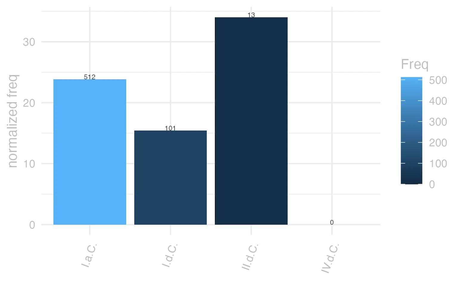 This charts plots the frequency of lemma by period_Frequencies. The II.d.C. subcorpus registers the highest normalized frequency, with the value of 34.03 and an absolute frequency of 13. The I.a.C. subcorpus follows, with a normalized frequency of 23.83 and an absolute frequency of 512. the subcorpus with the least normalized frequency is IV.d.C. with the normalized value of 0 and an absolute freqeuncy of 0. here are all the values: subcorpus: I.a.C. ; normalized frequency: 512 ; absolute frequency: 23.8305794740517. subcorpus: I.d.C. ; normalized frequency: 101 ; absolute frequency: 15.4505124674927. subcorpus: II.d.C. ; normalized frequency: 13 ; absolute frequency: 34.0314136125654. subcorpus: IV.d.C. ; normalized frequency: 0 ; absolute frequency: 0