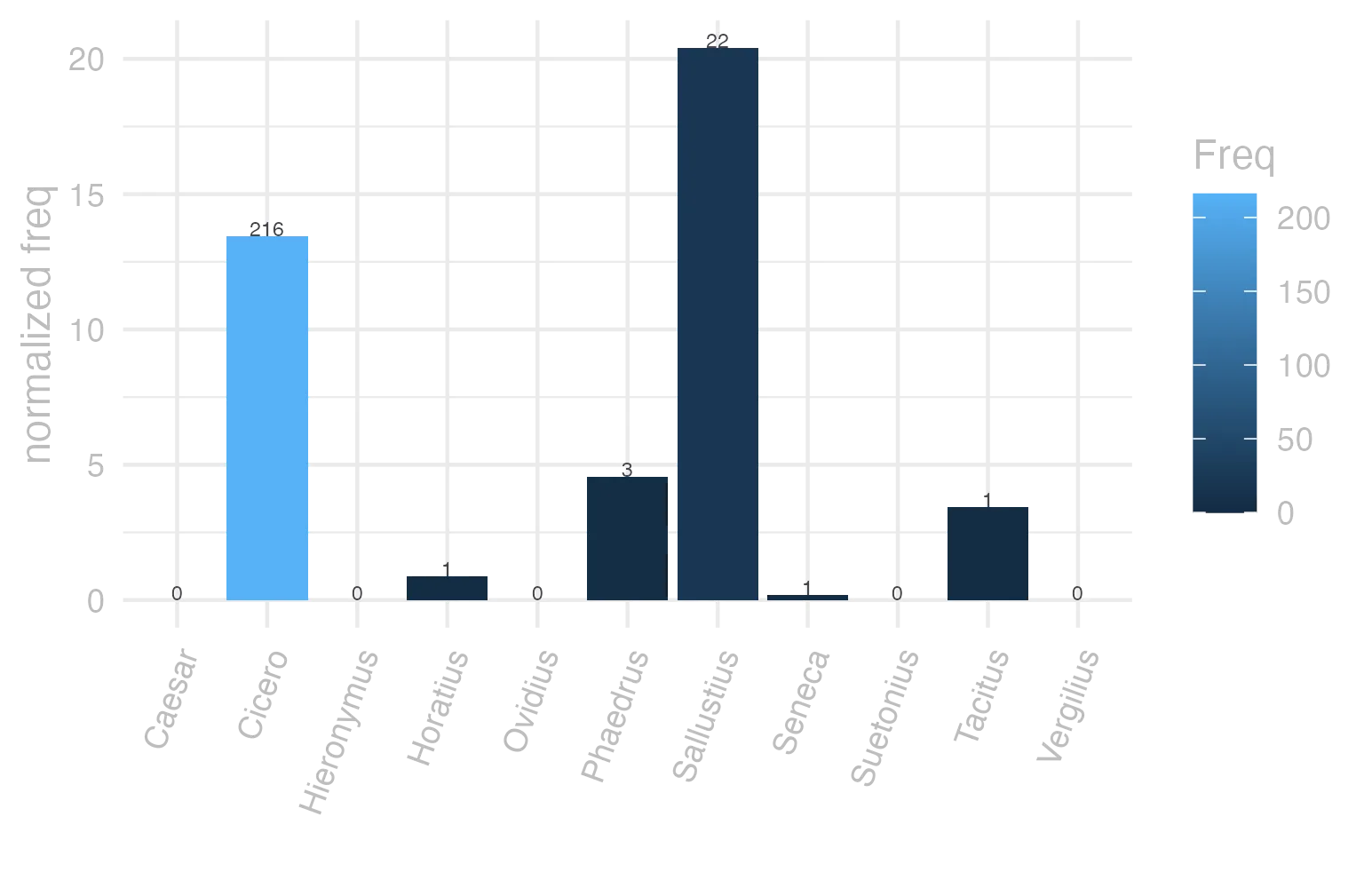 This charts plots the frequency of lemma by author_Frequencies. The Sallustius subcorpus registers the highest normalized frequency, with the value of 20.41 and an absolute frequency of 22. The Cicero subcorpus follows, with a normalized frequency of 13.46 and an absolute frequency of 216. the subcorpus with the least normalized frequency is Caesar with the normalized value of 0 and an absolute freqeuncy of 0. here are all the values: subcorpus: Caesar ; normalized frequency: 0 ; absolute frequency: 0. subcorpus: Cicero ; normalized frequency: 216 ; absolute frequency: 13.4559318232788. subcorpus: Horatius ; normalized frequency: 1 ; absolute frequency: 0.888020602077968. subcorpus: Ovidius ; normalized frequency: 0 ; absolute frequency: 0. subcorpus: Phaedrus ; normalized frequency: 3 ; absolute frequency: 4.5544253833308. subcorpus: Sallustius ; normalized frequency: 22 ; absolute frequency: 20.4062702903256. subcorpus: Seneca ; normalized frequency: 1 ; absolute frequency: 0.186633321513223. subcorpus: Suetonius ; normalized frequency: 0 ; absolute frequency: 0. subcorpus: Tacitus ; normalized frequency: 1 ; absolute frequency: 3.43288705801579. subcorpus: Vergilius ; normalized frequency: 0 ; absolute frequency: 0. subcorpus: Hieronymus ; normalized frequency: 0 ; absolute frequency: 0