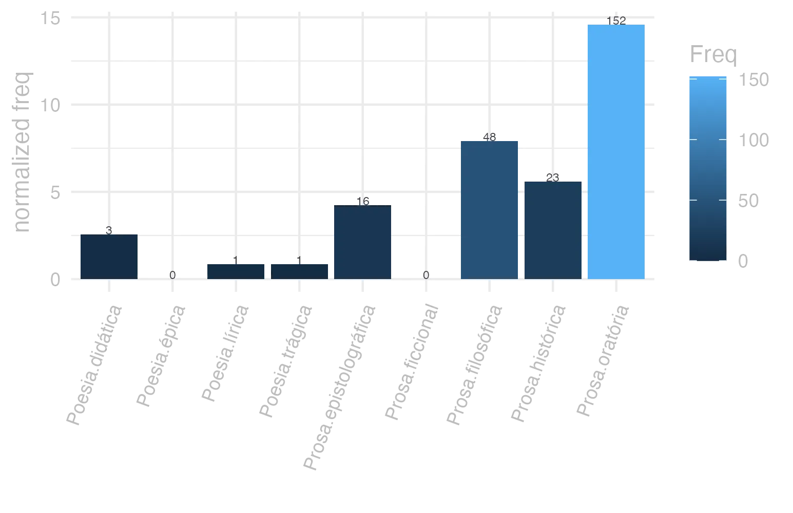 This charts plots the frequency of lemma by genre_Frequencies. The Prosa.oratória subcorpus registers the highest normalized frequency, with the value of 14.59 and an absolute frequency of 152. The Prosa.filosófica subcorpus follows, with a normalized frequency of 7.91 and an absolute frequency of 48. the subcorpus with the least normalized frequency is Poesia.épica with the normalized value of 0 and an absolute freqeuncy of 0. here are all the values: subcorpus: Prosa.histórica ; normalized frequency: 23 ; absolute frequency: 5.59896784244991. subcorpus: Prosa.filosófica ; normalized frequency: 48 ; absolute frequency: 7.90761272466681. subcorpus: Prosa.oratória ; normalized frequency: 152 ; absolute frequency: 14.5939147216115. subcorpus: Prosa.epistolográfica ; normalized frequency: 16 ; absolute frequency: 4.23964598955987. subcorpus: Poesia.lírica ; normalized frequency: 1 ; absolute frequency: 0.84125515268781. subcorpus: Poesia.didática ; normalized frequency: 3 ; absolute frequency: 2.54474510136568. subcorpus: Poesia.trágica ; normalized frequency: 1 ; absolute frequency: 0.868658790826963. subcorpus: Poesia.épica ; normalized frequency: 0 ; absolute frequency: 0. subcorpus: Prosa.ficcional ; normalized frequency: 0 ; absolute frequency: 0