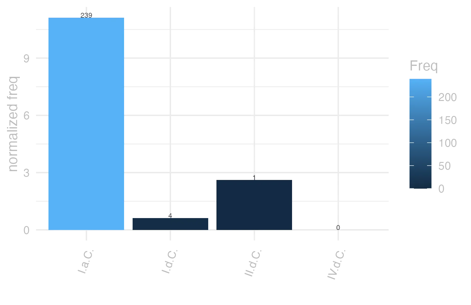 This charts plots the frequency of lemma by period_Frequencies. The I.a.C. subcorpus registers the highest normalized frequency, with the value of 11.12 and an absolute frequency of 239. The I.d.C. subcorpus follows, with a normalized frequency of 0.61 and an absolute frequency of 4. the subcorpus with the least normalized frequency is IV.d.C. with the normalized value of 0 and an absolute freqeuncy of 0. here are all the values: subcorpus: I.a.C. ; normalized frequency: 239 ; absolute frequency: 11.1240400279265. subcorpus: I.d.C. ; normalized frequency: 4 ; absolute frequency: 0.611901483861098. subcorpus: II.d.C. ; normalized frequency: 1 ; absolute frequency: 2.61780104712042. subcorpus: IV.d.C. ; normalized frequency: 0 ; absolute frequency: 0