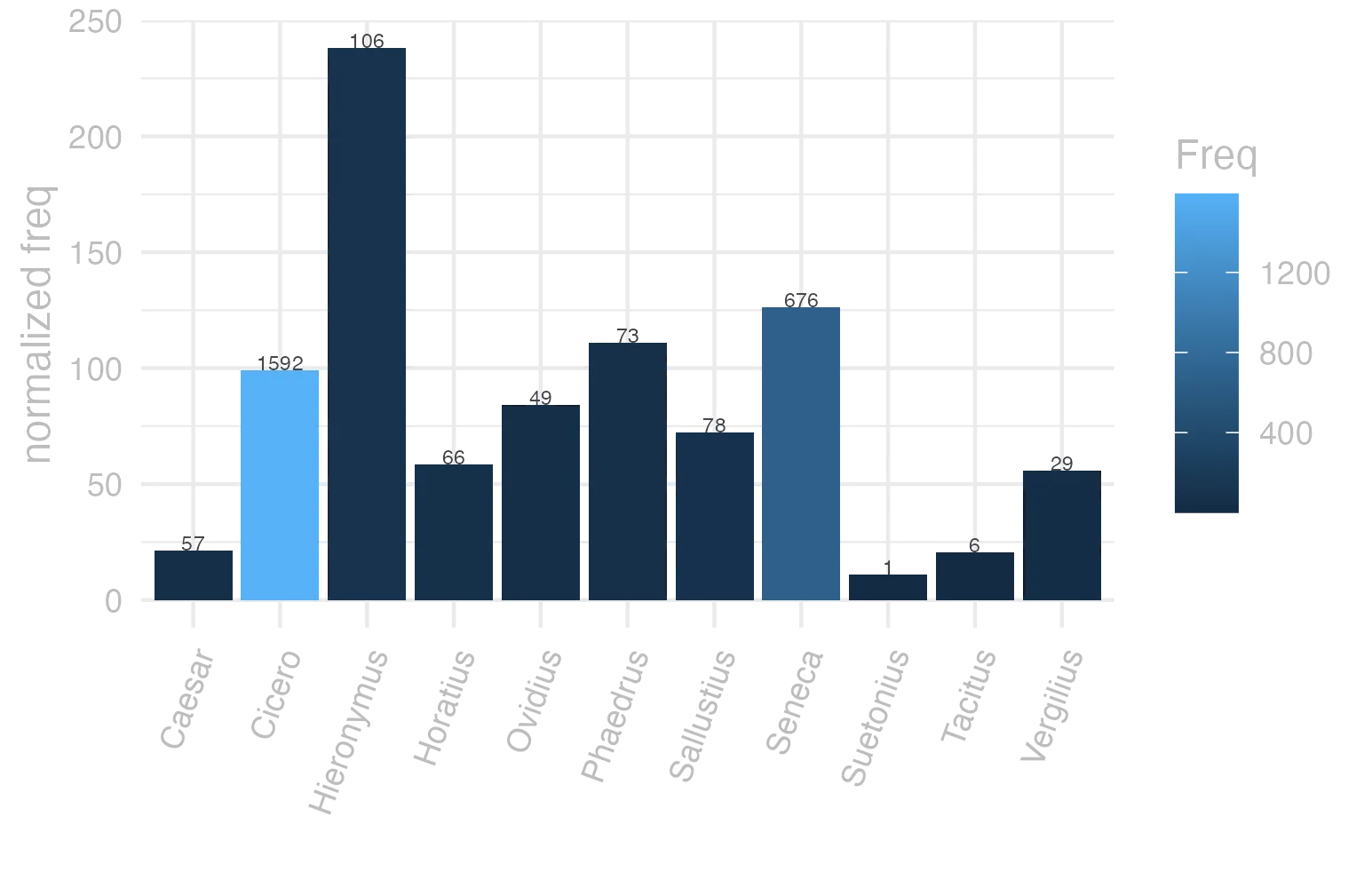 This charts plots the frequency of lemma by author_Frequencies. The Hieronymus subcorpus registers the highest normalized frequency, with the value of 238.15 and an absolute frequency of 106. The Seneca subcorpus follows, with a normalized frequency of 126.16 and an absolute frequency of 676. the subcorpus with the least normalized frequency is Suetonius with the normalized value of 11.03 and an absolute freqeuncy of 1. here are all the values: subcorpus: Caesar ; normalized frequency: 57 ; absolute frequency: 21.5273056877408. subcorpus: Cicero ; normalized frequency: 1592 ; absolute frequency: 99.1752012160175. subcorpus: Horatius ; normalized frequency: 66 ; absolute frequency: 58.6093597371459. subcorpus: Ovidius ; normalized frequency: 49 ; absolute frequency: 84.0768702814001. subcorpus: Phaedrus ; normalized frequency: 73 ; absolute frequency: 110.824350994383. subcorpus: Sallustius ; normalized frequency: 78 ; absolute frequency: 72.3495037566089. subcorpus: Seneca ; normalized frequency: 676 ; absolute frequency: 126.164125342939. subcorpus: Suetonius ; normalized frequency: 1 ; absolute frequency: 11.0253583241455. subcorpus: Tacitus ; normalized frequency: 6 ; absolute frequency: 20.5973223480947. subcorpus: Vergilius ; normalized frequency: 29 ; absolute frequency: 55.984555984556. subcorpus: Hieronymus ; normalized frequency: 106 ; absolute frequency: 238.148730622332