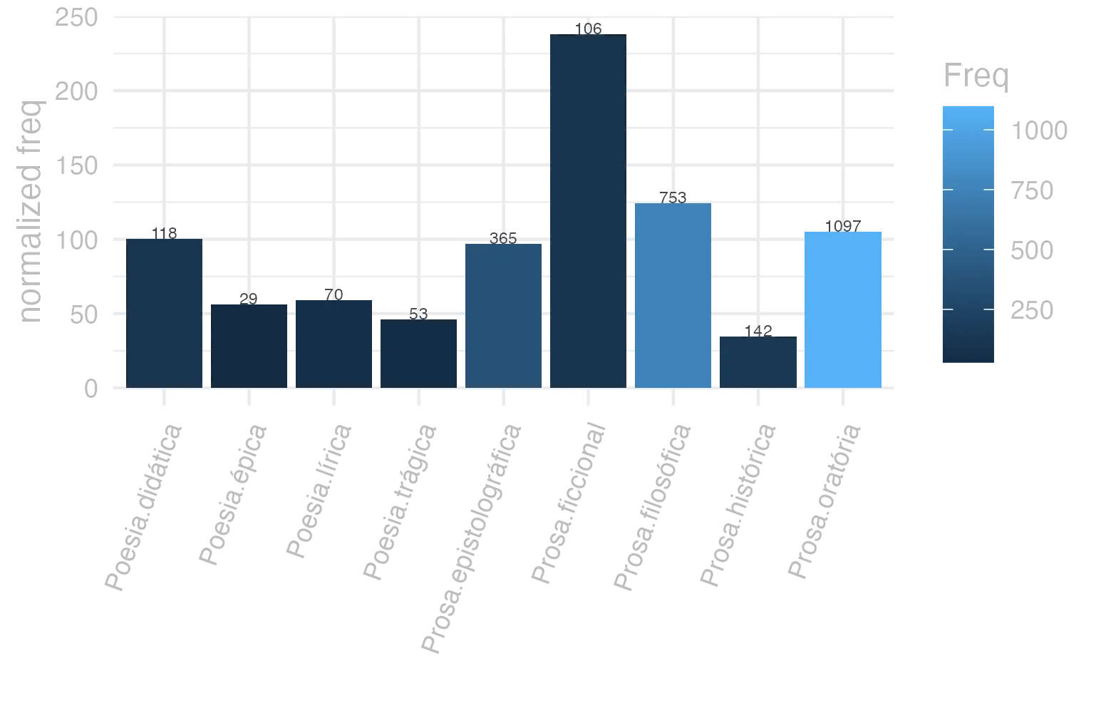 This charts plots the frequency of lemma by genre_Frequencies. The Prosa.ficcional subcorpus registers the highest normalized frequency, with the value of 238.15 and an absolute frequency of 106. The Prosa.filosófica subcorpus follows, with a normalized frequency of 124.05 and an absolute frequency of 753. the subcorpus with the least normalized frequency is Prosa.histórica with the normalized value of 34.57 and an absolute freqeuncy of 142. here are all the values: subcorpus: Prosa.histórica ; normalized frequency: 142 ; absolute frequency: 34.5675405925169. subcorpus: Prosa.filosófica ; normalized frequency: 753 ; absolute frequency: 124.050674618211. subcorpus: Prosa.oratória ; normalized frequency: 1097 ; absolute frequency: 105.32581874742. subcorpus: Prosa.epistolográfica ; normalized frequency: 365 ; absolute frequency: 96.7169241368346. subcorpus: Poesia.lírica ; normalized frequency: 70 ; absolute frequency: 58.8878606881467. subcorpus: Poesia.didática ; normalized frequency: 118 ; absolute frequency: 100.093307320383. subcorpus: Poesia.trágica ; normalized frequency: 53 ; absolute frequency: 46.0389159138291. subcorpus: Poesia.épica ; normalized frequency: 29 ; absolute frequency: 55.984555984556. subcorpus: Prosa.ficcional ; normalized frequency: 106 ; absolute frequency: 238.148730622332