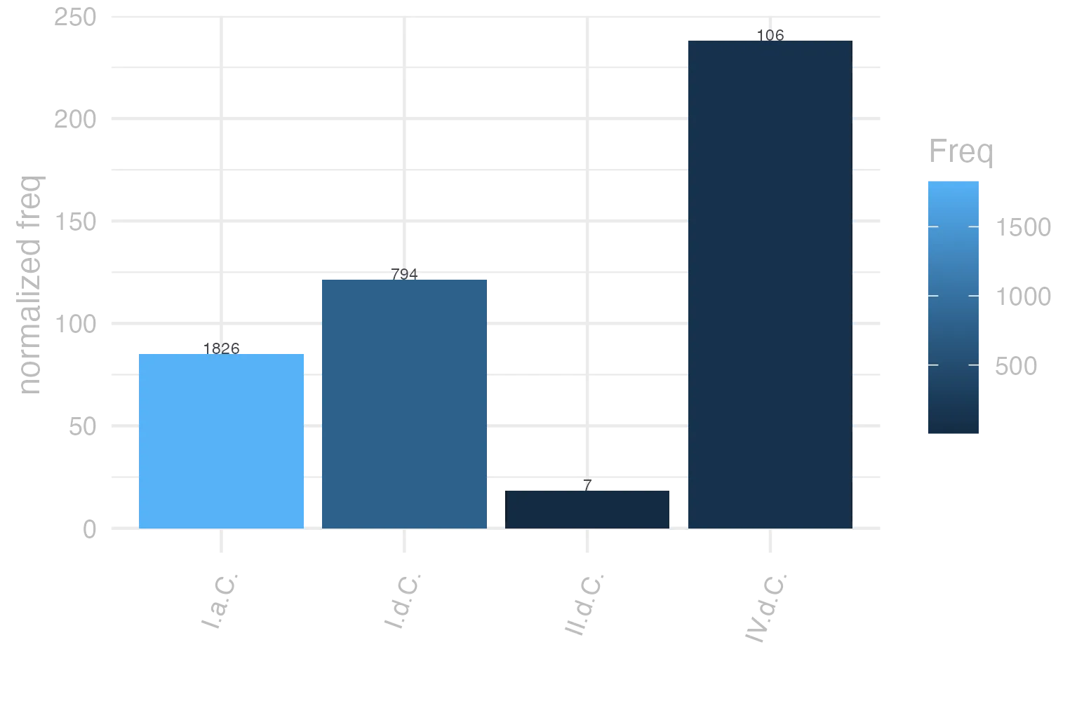 This charts plots the frequency of lemma by period_Frequencies. The IV.d.C. subcorpus registers the highest normalized frequency, with the value of 238.15 and an absolute frequency of 106. The I.d.C. subcorpus follows, with a normalized frequency of 121.46 and an absolute frequency of 794. the subcorpus with the least normalized frequency is II.d.C. with the normalized value of 18.32 and an absolute freqeuncy of 7. here are all the values: subcorpus: I.a.C. ; normalized frequency: 1826 ; absolute frequency: 84.9895275773796. subcorpus: I.d.C. ; normalized frequency: 794 ; absolute frequency: 121.462444546428. subcorpus: II.d.C. ; normalized frequency: 7 ; absolute frequency: 18.3246073298429. subcorpus: IV.d.C. ; normalized frequency: 106 ; absolute frequency: 238.148730622332