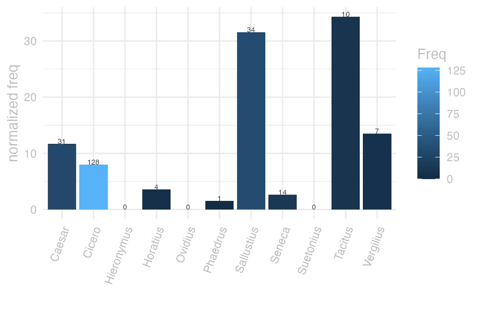 This charts plots the frequency of lemma by author_Frequencies. The Tacitus subcorpus registers the highest normalized frequency, with the value of 34.33 and an absolute frequency of 10. The Sallustius subcorpus follows, with a normalized frequency of 31.54 and an absolute frequency of 34. the subcorpus with the least normalized frequency is Ovidius with the normalized value of 0 and an absolute freqeuncy of 0. here are all the values: subcorpus: Caesar ; normalized frequency: 31 ; absolute frequency: 11.7078329178941. subcorpus: Cicero ; normalized frequency: 128 ; absolute frequency: 7.97388552490593. subcorpus: Horatius ; normalized frequency: 4 ; absolute frequency: 3.55208240831187. subcorpus: Ovidius ; normalized frequency: 0 ; absolute frequency: 0. subcorpus: Phaedrus ; normalized frequency: 1 ; absolute frequency: 1.5181417944436. subcorpus: Sallustius ; normalized frequency: 34 ; absolute frequency: 31.5369631759577. subcorpus: Seneca ; normalized frequency: 14 ; absolute frequency: 2.61286650118512. subcorpus: Suetonius ; normalized frequency: 0 ; absolute frequency: 0. subcorpus: Tacitus ; normalized frequency: 10 ; absolute frequency: 34.3288705801579. subcorpus: Vergilius ; normalized frequency: 7 ; absolute frequency: 13.5135135135135. subcorpus: Hieronymus ; normalized frequency: 0 ; absolute frequency: 0