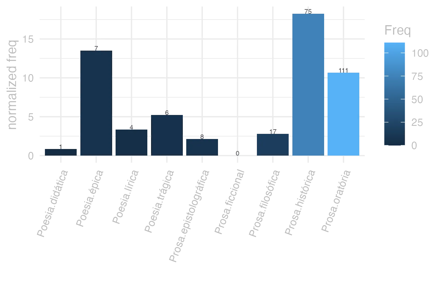 This charts plots the frequency of lemma by genre_Frequencies. The Prosa.histórica subcorpus registers the highest normalized frequency, with the value of 18.26 and an absolute frequency of 75. The Poesia.trágica subcorpus follows, with a normalized frequency of 5.21 and an absolute frequency of 6. the subcorpus with the least normalized frequency is Prosa.ficcional with the normalized value of 0 and an absolute freqeuncy of 0. here are all the values: subcorpus: Prosa.histórica ; normalized frequency: 75 ; absolute frequency: 18.2575038340758. subcorpus: Prosa.filosófica ; normalized frequency: 17 ; absolute frequency: 2.80061283998616. subcorpus: Prosa.oratória ; normalized frequency: 111 ; absolute frequency: 10.6573982506505. subcorpus: Prosa.epistolográfica ; normalized frequency: 8 ; absolute frequency: 2.11982299477994. subcorpus: Poesia.lírica ; normalized frequency: 4 ; absolute frequency: 3.36502061075124. subcorpus: Poesia.didática ; normalized frequency: 1 ; absolute frequency: 0.848248367121893. subcorpus: Poesia.trágica ; normalized frequency: 6 ; absolute frequency: 5.21195274496178. subcorpus: Poesia.épica ; normalized frequency: 7 ; absolute frequency: 13.5135135135135. subcorpus: Prosa.ficcional ; normalized frequency: 0 ; absolute frequency: 0