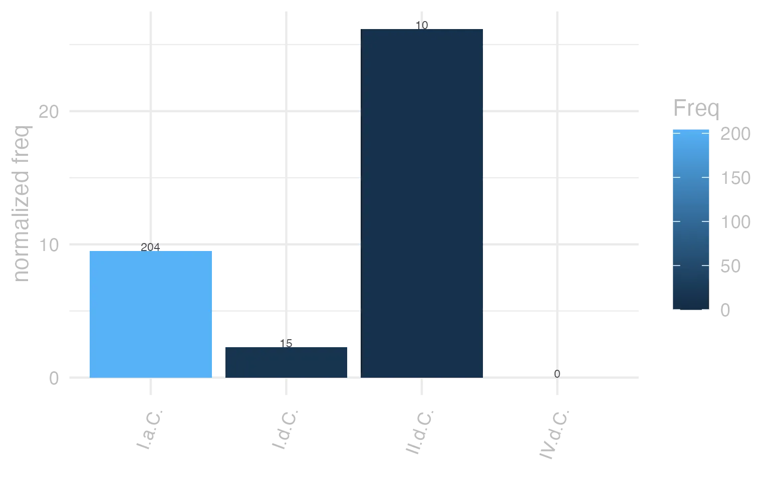 This charts plots the frequency of lemma by period_Frequencies. The II.d.C. subcorpus registers the highest normalized frequency, with the value of 26.18 and an absolute frequency of 10. The I.a.C. subcorpus follows, with a normalized frequency of 9.49 and an absolute frequency of 204. the subcorpus with the least normalized frequency is IV.d.C. with the normalized value of 0 and an absolute freqeuncy of 0. here are all the values: subcorpus: I.a.C. ; normalized frequency: 204 ; absolute frequency: 9.49499650919246. subcorpus: I.d.C. ; normalized frequency: 15 ; absolute frequency: 2.29463056447912. subcorpus: II.d.C. ; normalized frequency: 10 ; absolute frequency: 26.1780104712042. subcorpus: IV.d.C. ; normalized frequency: 0 ; absolute frequency: 0