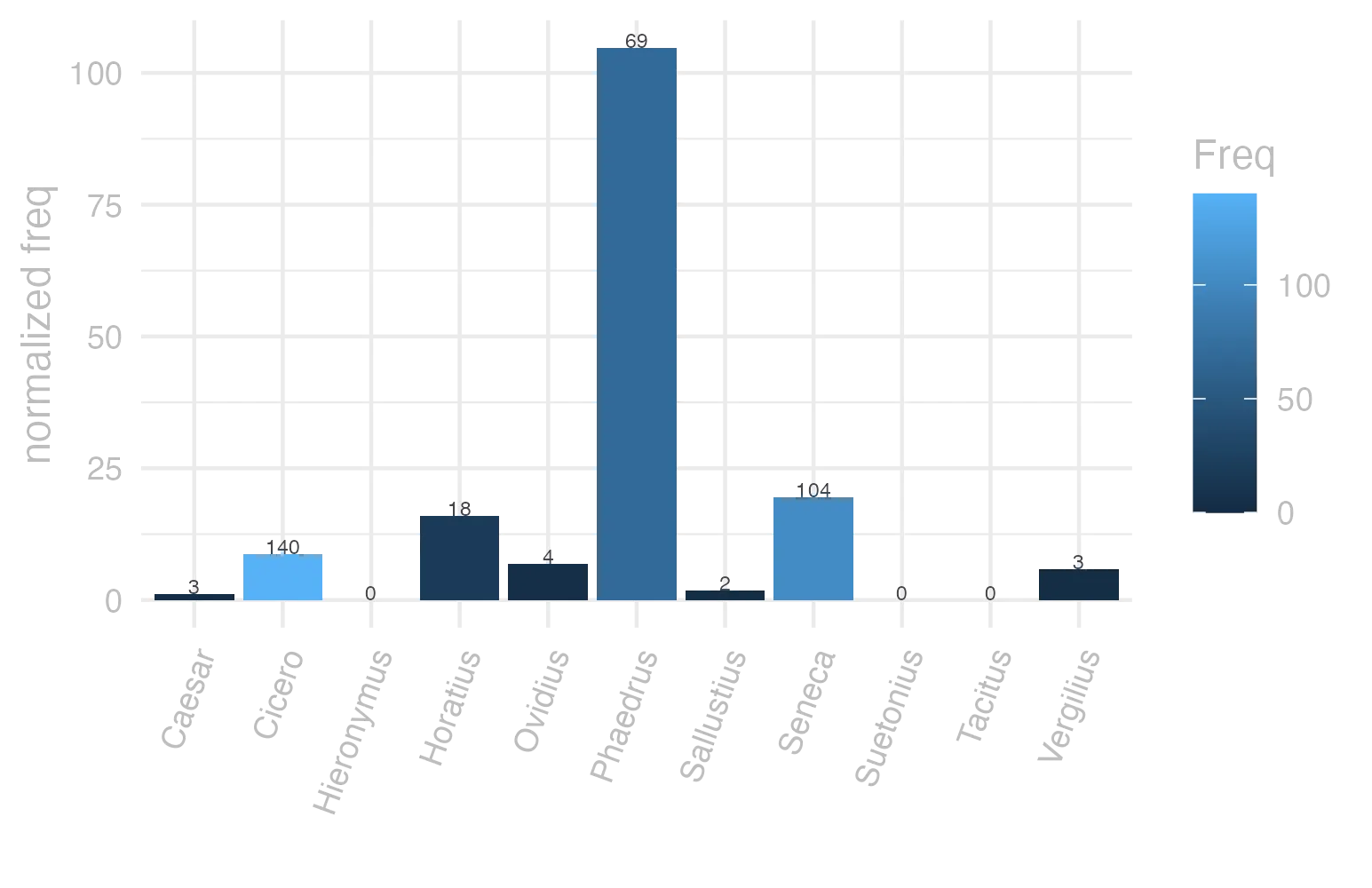 This charts plots the frequency of lemma by author_Frequencies. The Phaedrus subcorpus registers the highest normalized frequency, with the value of 104.75 and an absolute frequency of 69. The Sallustius subcorpus follows, with a normalized frequency of 1.86 and an absolute frequency of 2. the subcorpus with the least normalized frequency is Suetonius with the normalized value of 0 and an absolute freqeuncy of 0. here are all the values: subcorpus: Caesar ; normalized frequency: 3 ; absolute frequency: 1.13301608882846. subcorpus: Cicero ; normalized frequency: 140 ; absolute frequency: 8.72143729286586. subcorpus: Horatius ; normalized frequency: 18 ; absolute frequency: 15.9843708374034. subcorpus: Ovidius ; normalized frequency: 4 ; absolute frequency: 6.86341798215511. subcorpus: Phaedrus ; normalized frequency: 69 ; absolute frequency: 104.751783816608. subcorpus: Sallustius ; normalized frequency: 2 ; absolute frequency: 1.85511548093869. subcorpus: Seneca ; normalized frequency: 104 ; absolute frequency: 19.4098654373752. subcorpus: Suetonius ; normalized frequency: 0 ; absolute frequency: 0. subcorpus: Tacitus ; normalized frequency: 0 ; absolute frequency: 0. subcorpus: Vergilius ; normalized frequency: 3 ; absolute frequency: 5.79150579150579. subcorpus: Hieronymus ; normalized frequency: 0 ; absolute frequency: 0